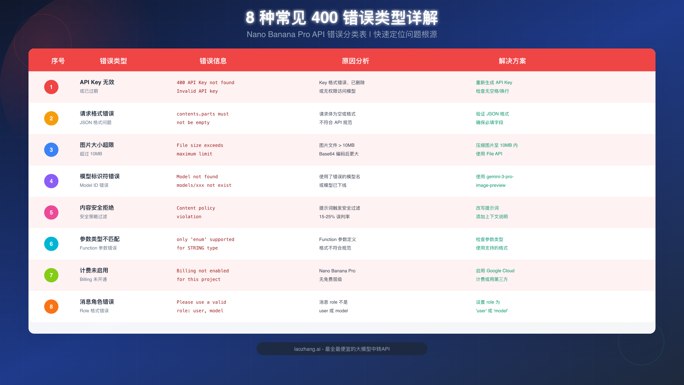 8种常见400错误类型详解