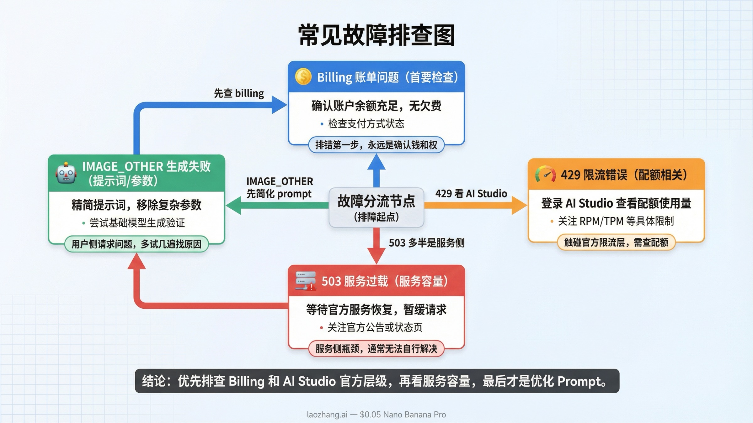故障排查图，展示如何判断计费问题、429 限流、503 服务错误和 IMAGE_OTHER 失败