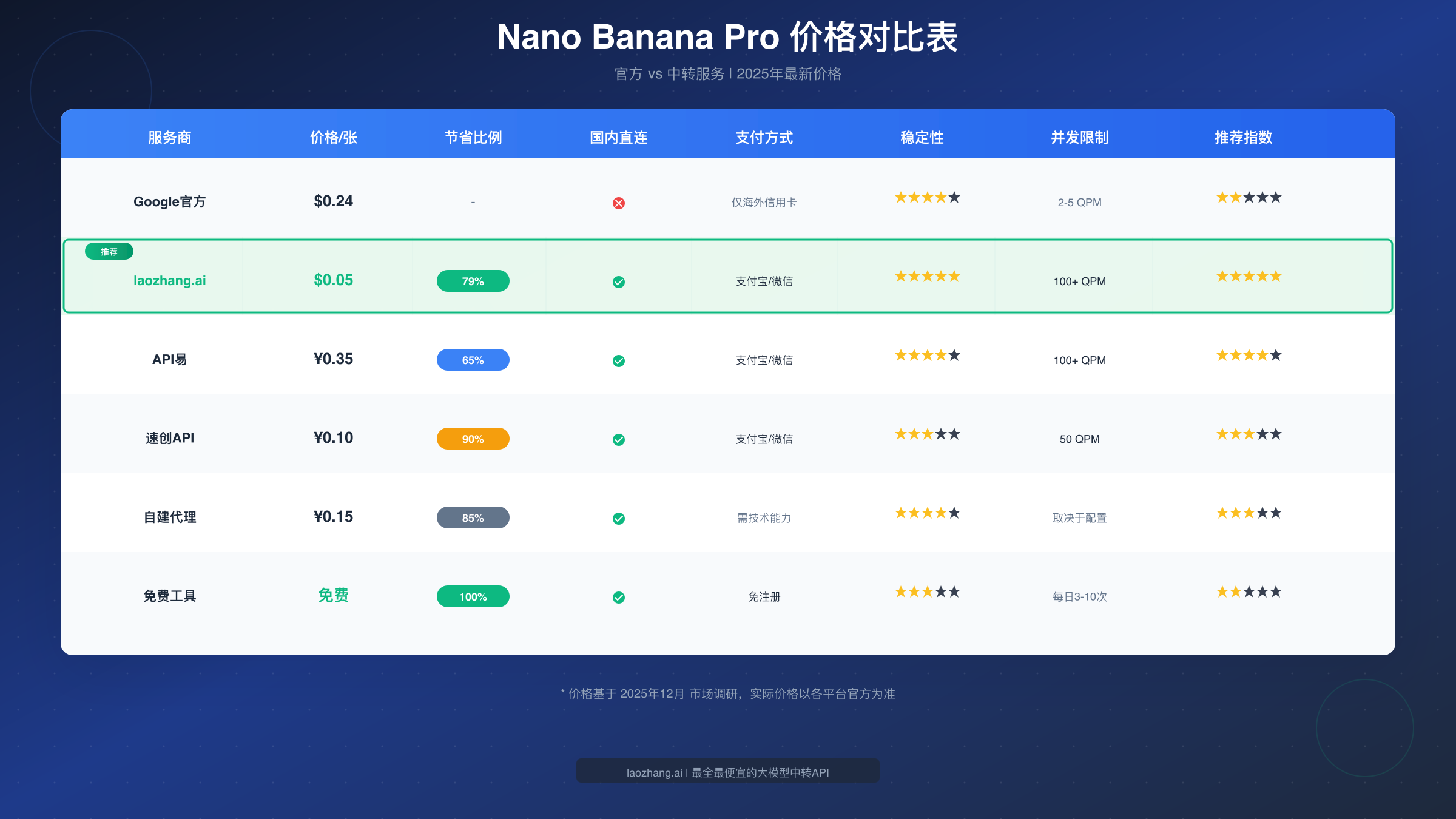 Nano Banana Pro 价格对比表