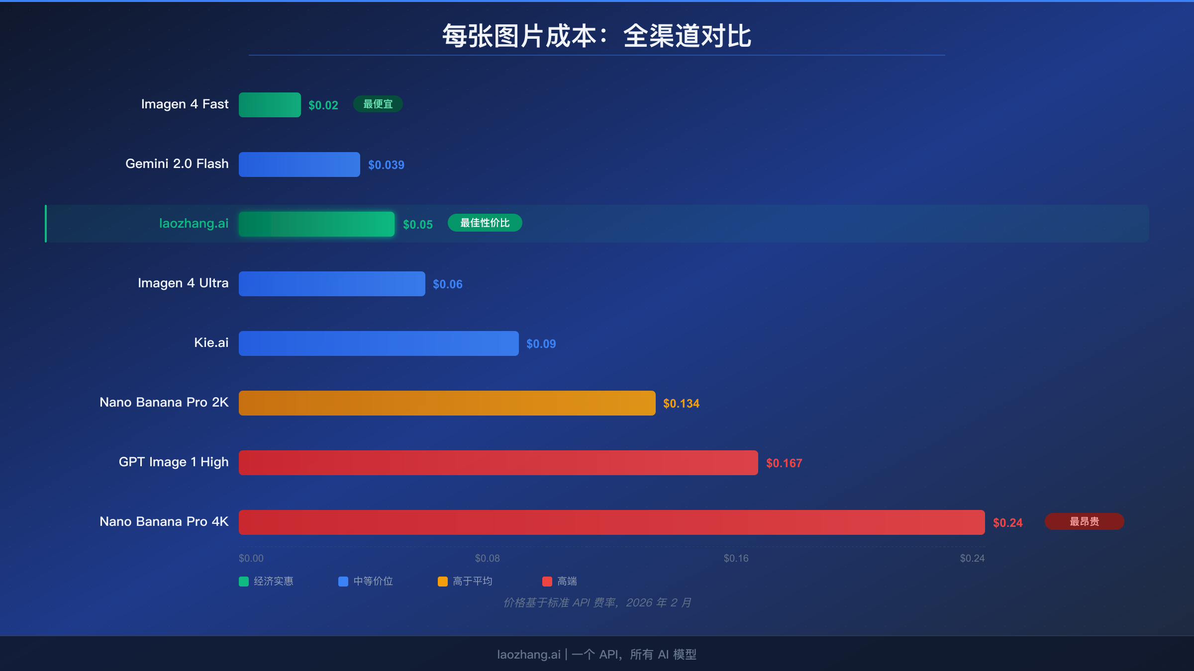 水平柱状图对比 8 个不同渠道的每张图片成本，从 Imagen 4 Fast 的 $0.02 到 Nano Banana Pro 4K 的 $0.24