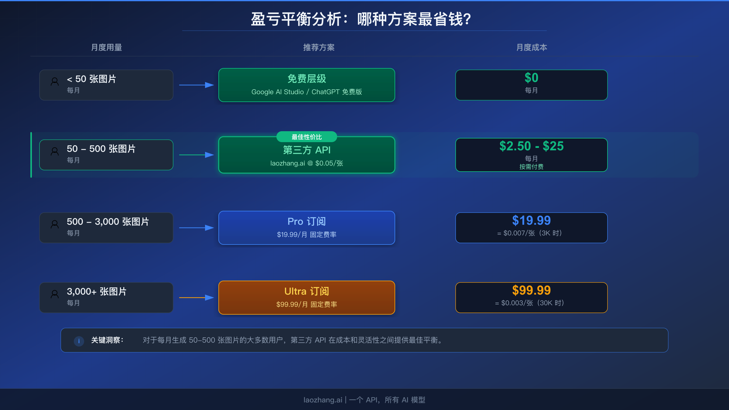 决策流程图展示基于月度图片生成量的最省钱定价选项，从每月不到 50 张到超过 3000 张