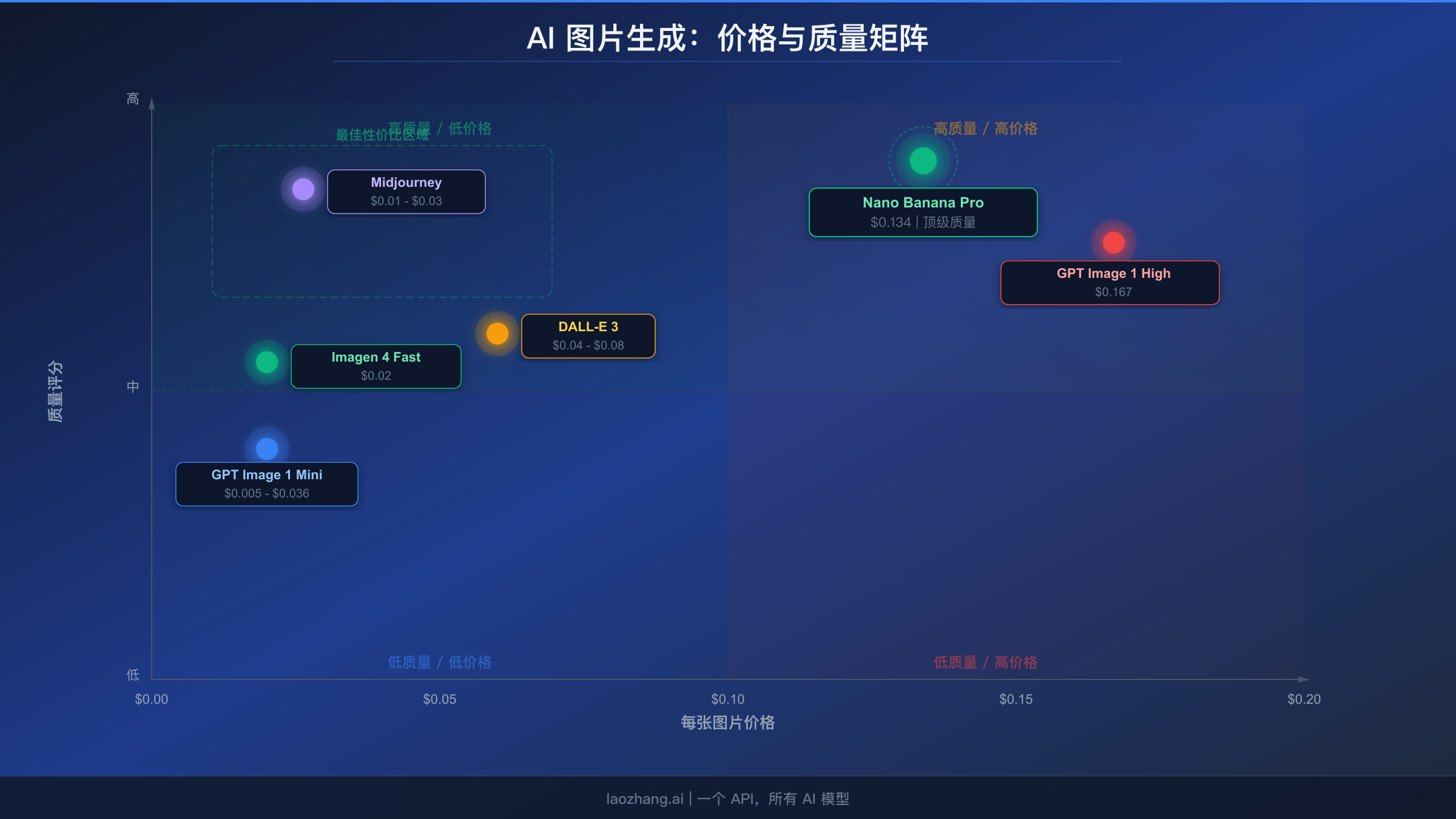 价格与质量矩阵展示主要 AI 图片生成模型的定位，从最便宜低质量到高端高质量选项