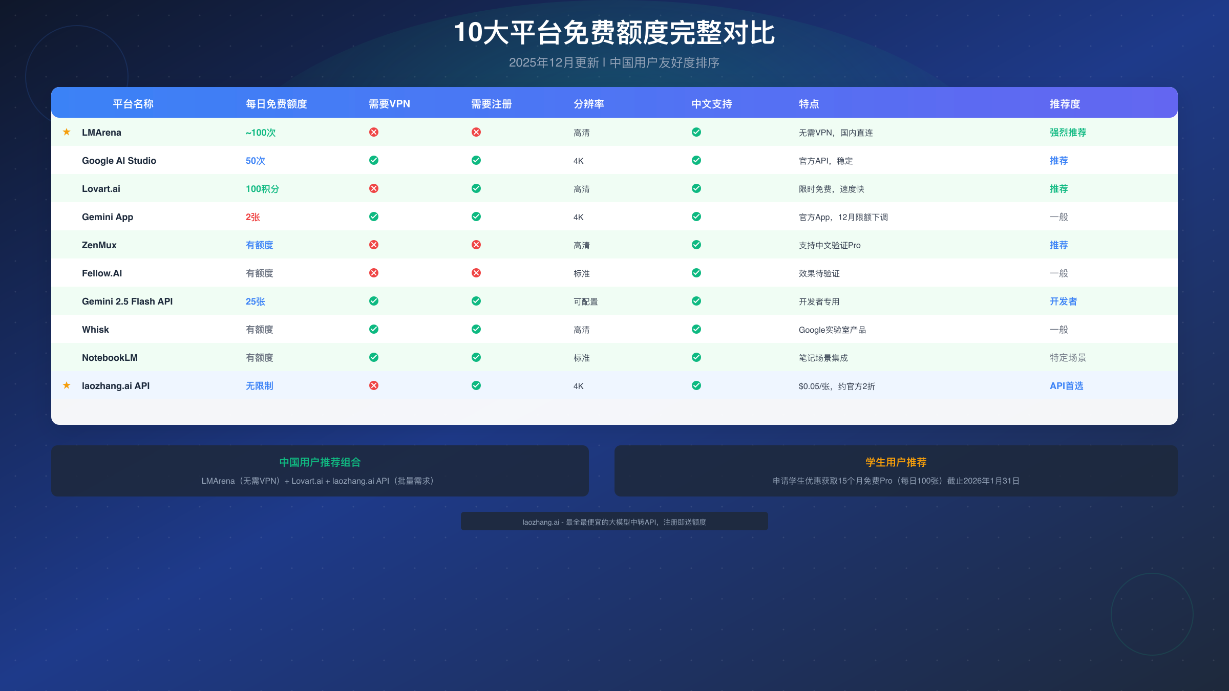 10大平台免费额度完整对比