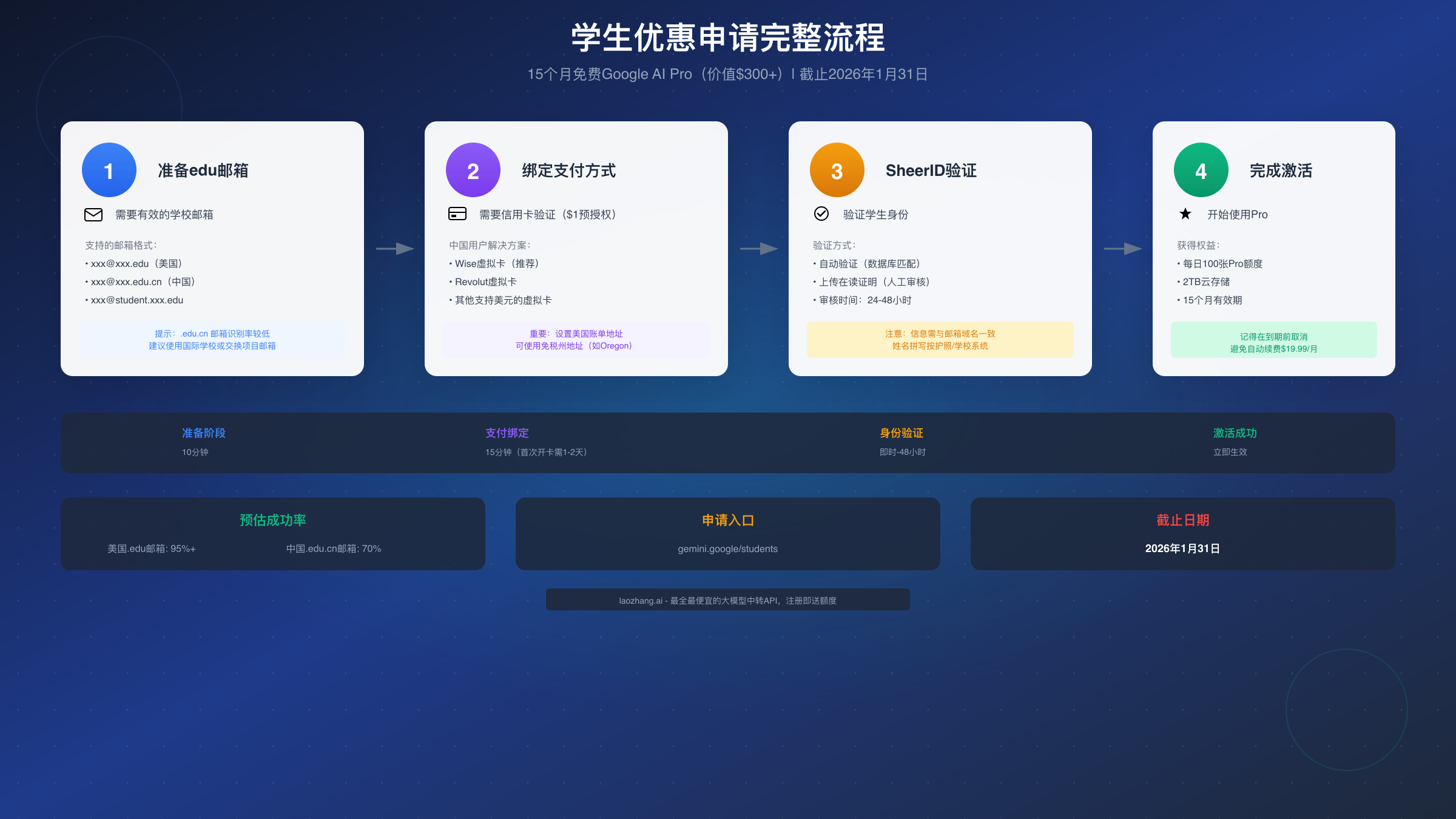 学生优惠申请完整流程