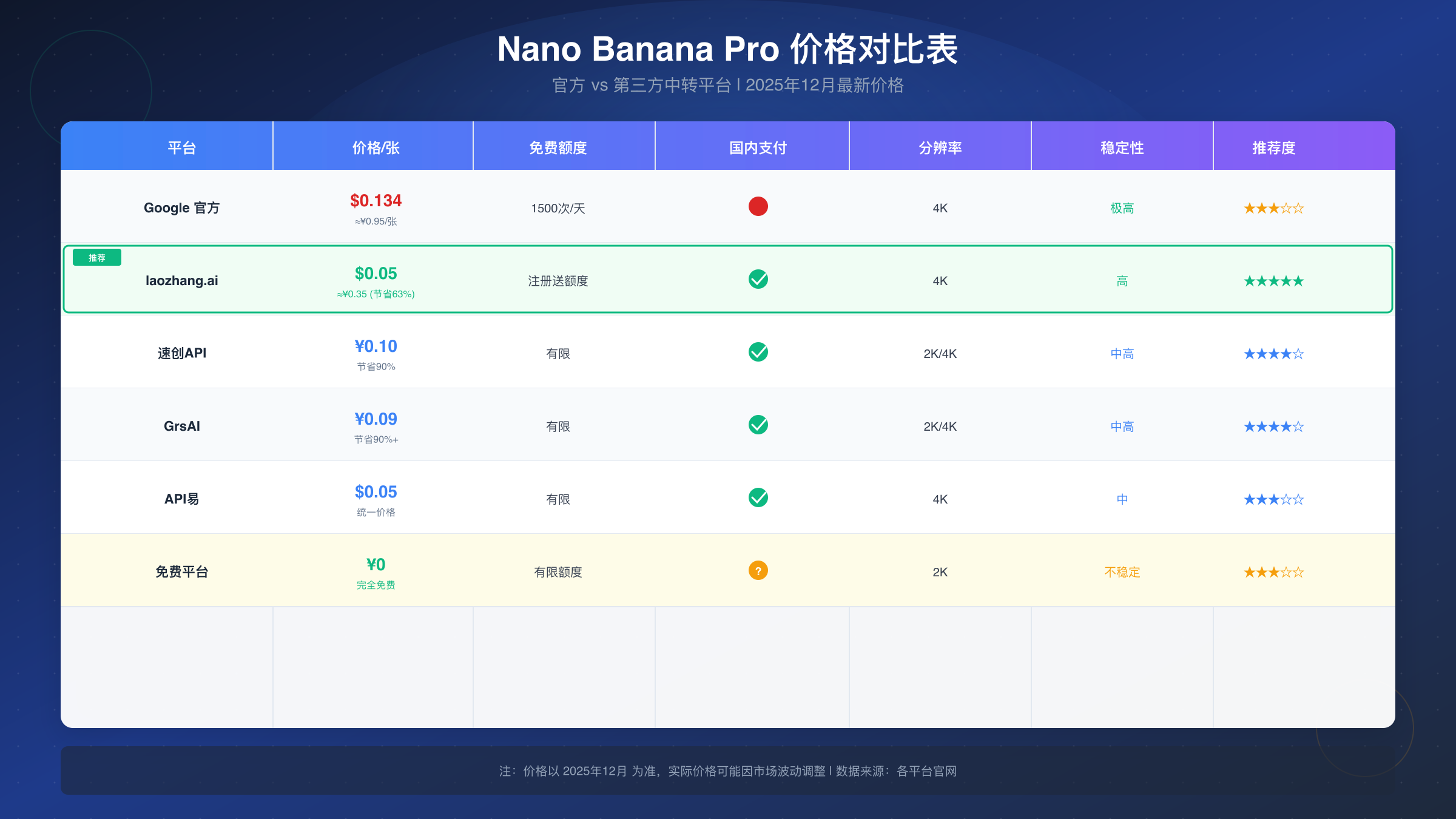 Nano Banana Pro 价格对比