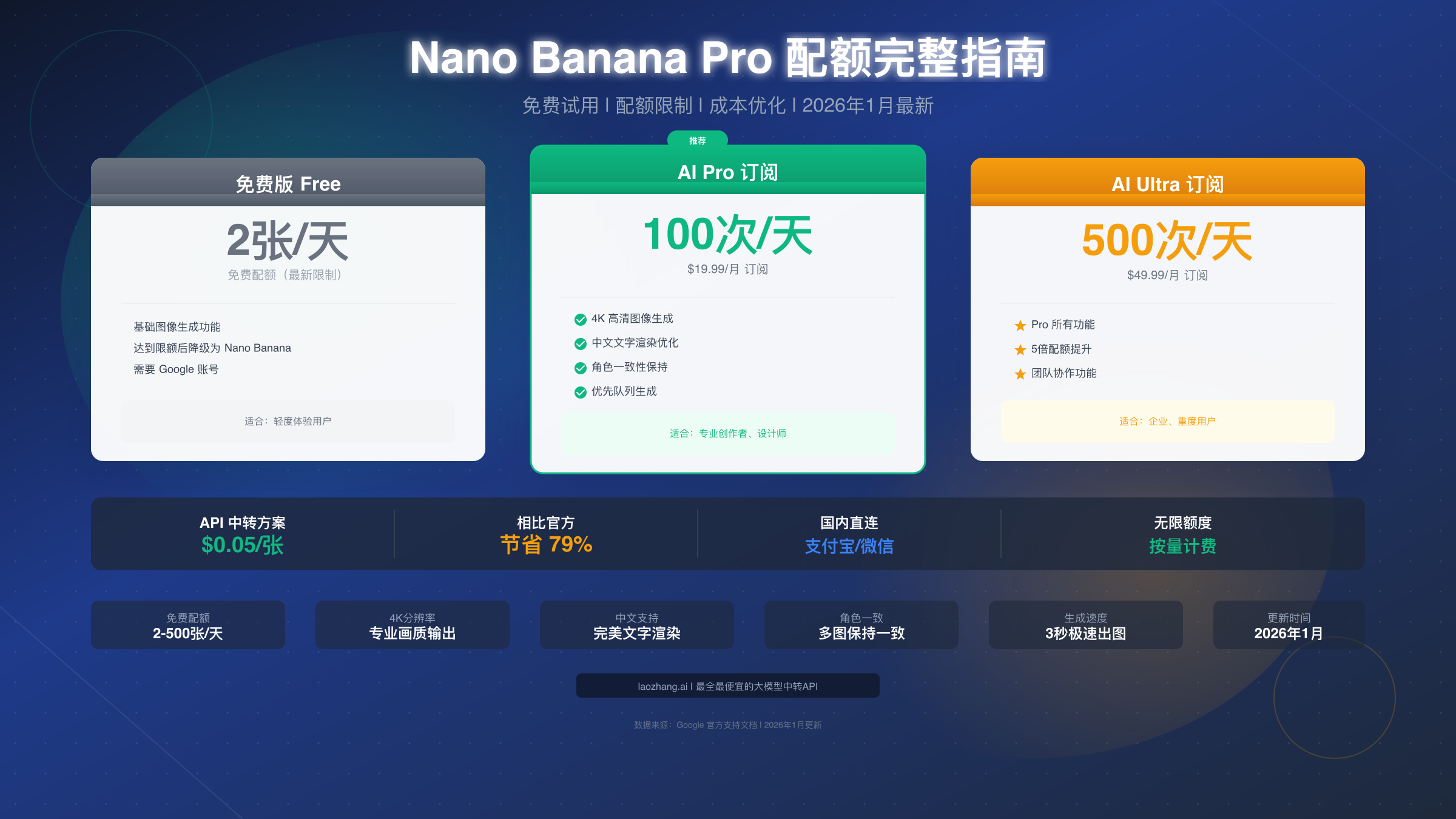Nano Banana Pro 免费试用与配额完整指南【2026年1月最新】