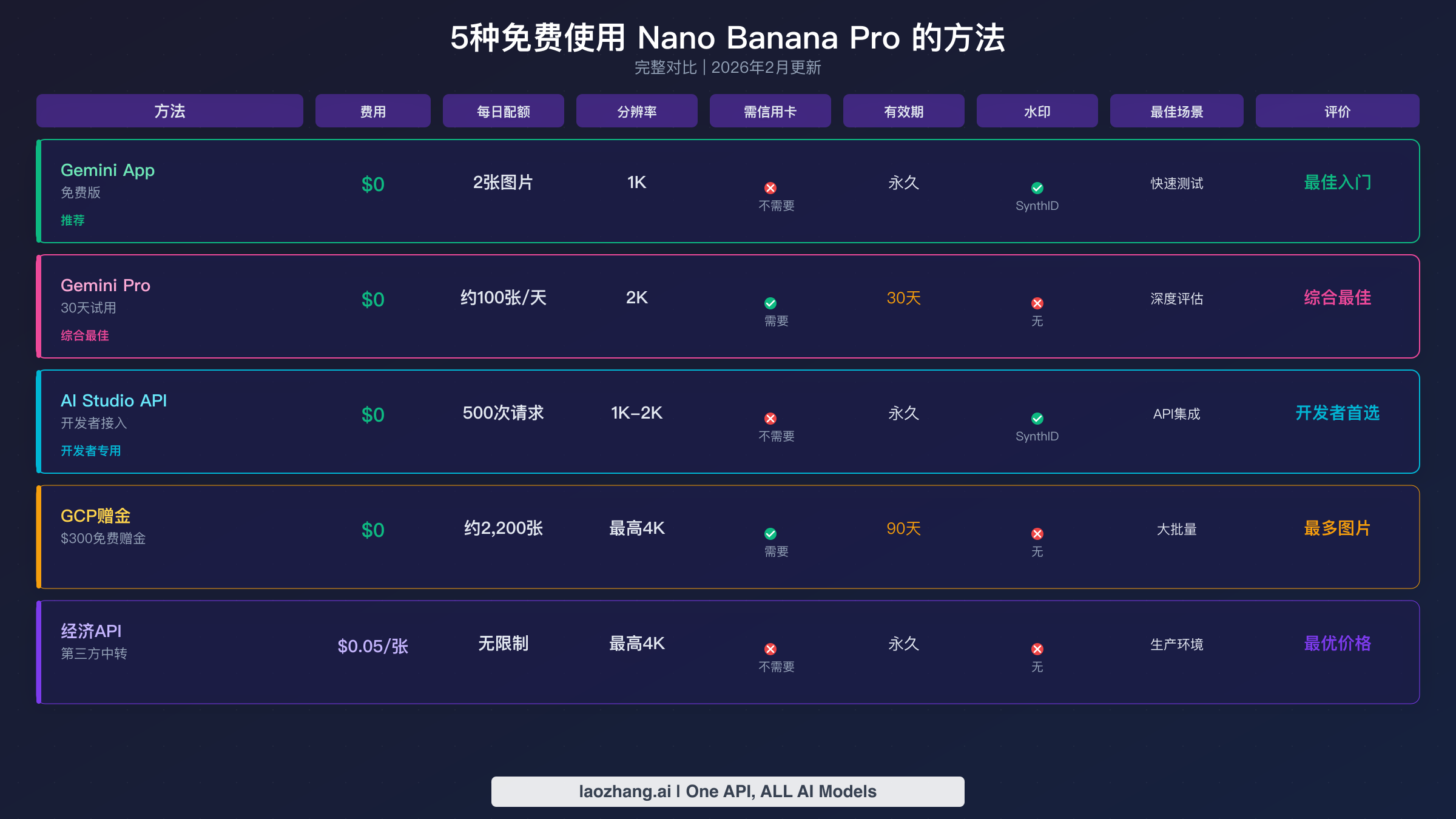 对比图表展示五种免费使用 Nano Banana Pro 的方法及其配额、分辨率和要求