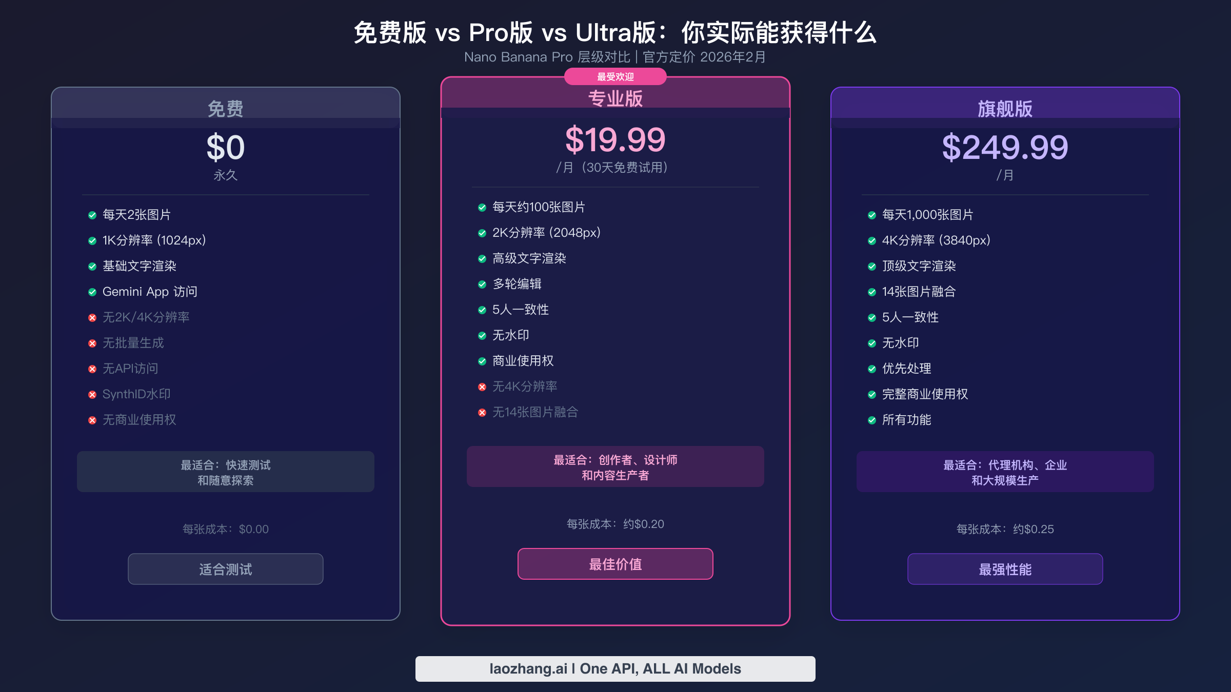免费版、Pro版和Ultra版的并排对比，展示 Nano Banana Pro 的功能、定价和每日配额