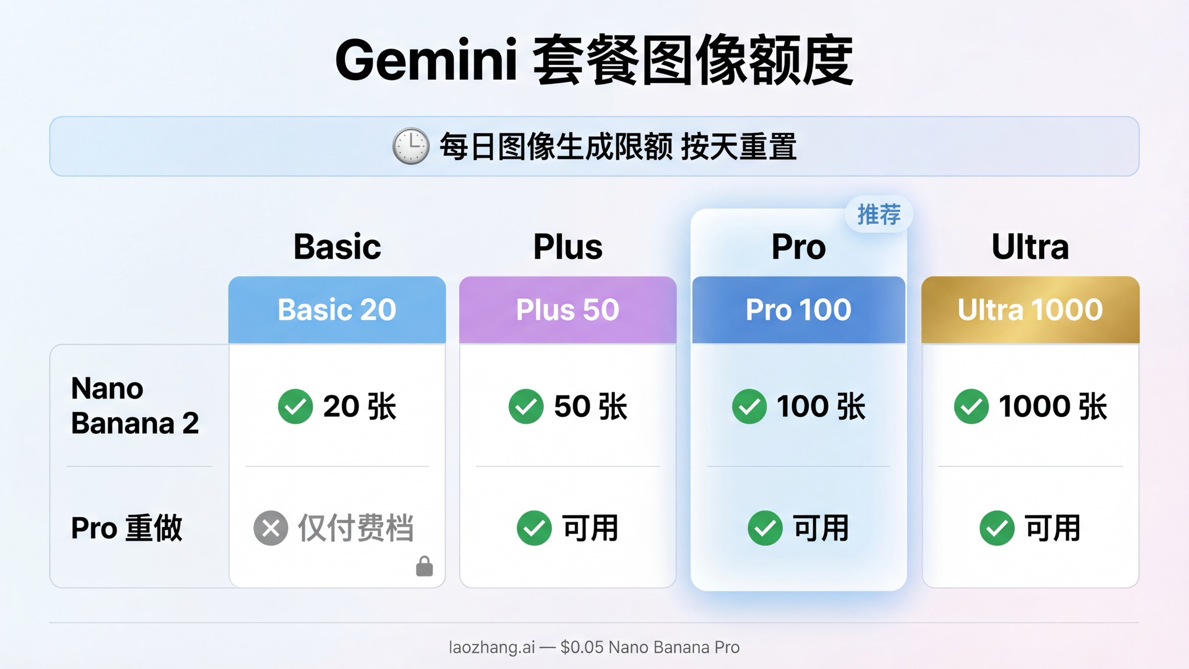 对比 Gemini Basic、Google AI Plus、Google AI Pro 和 Google AI Ultra 当前 Nano Banana 2 额度与 Nano Banana Pro 重做额度的套餐阶梯图