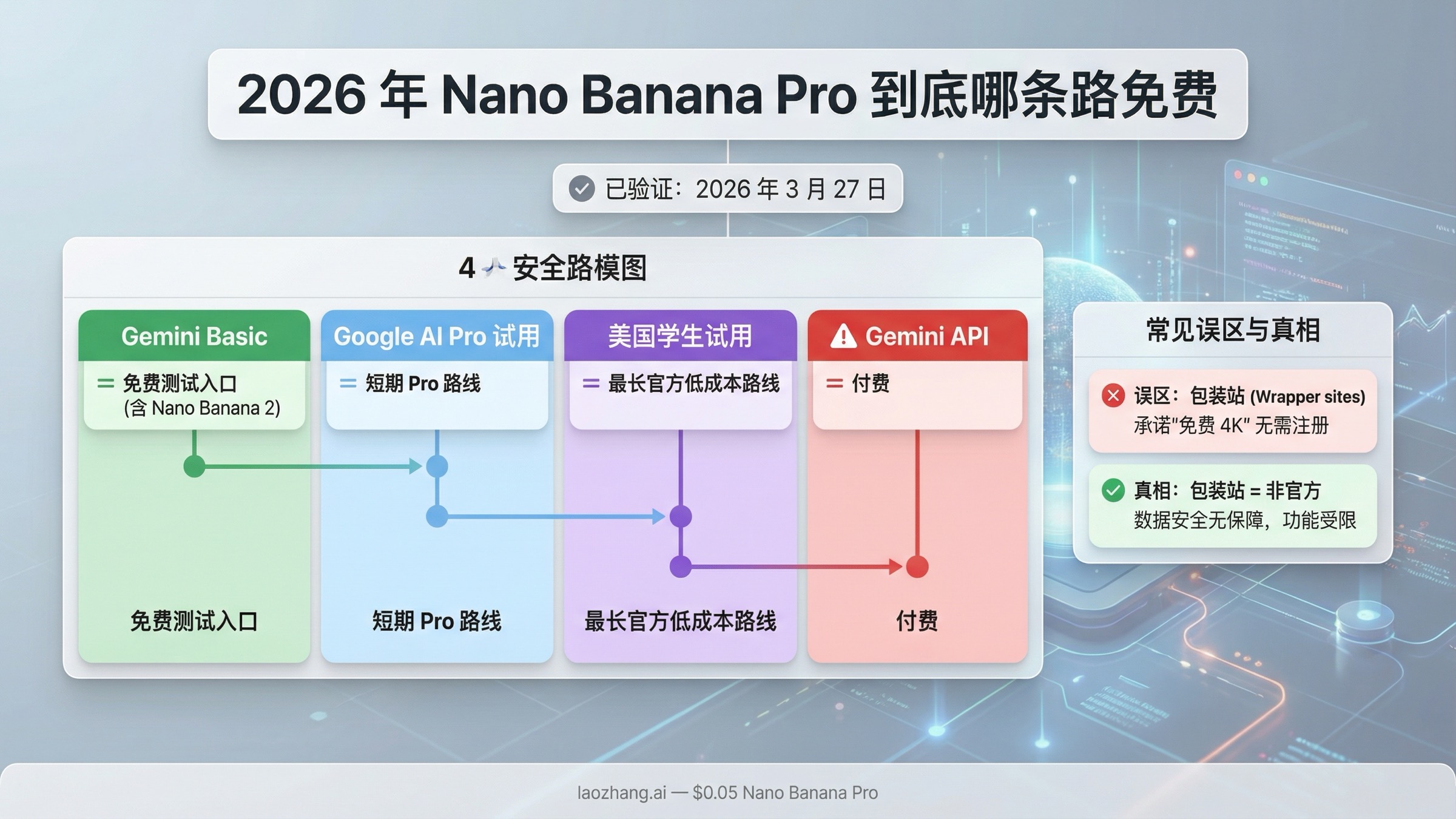 Nano Banana Pro 免费吗？2026 年 Gemini、试用与 API 的真实答案
