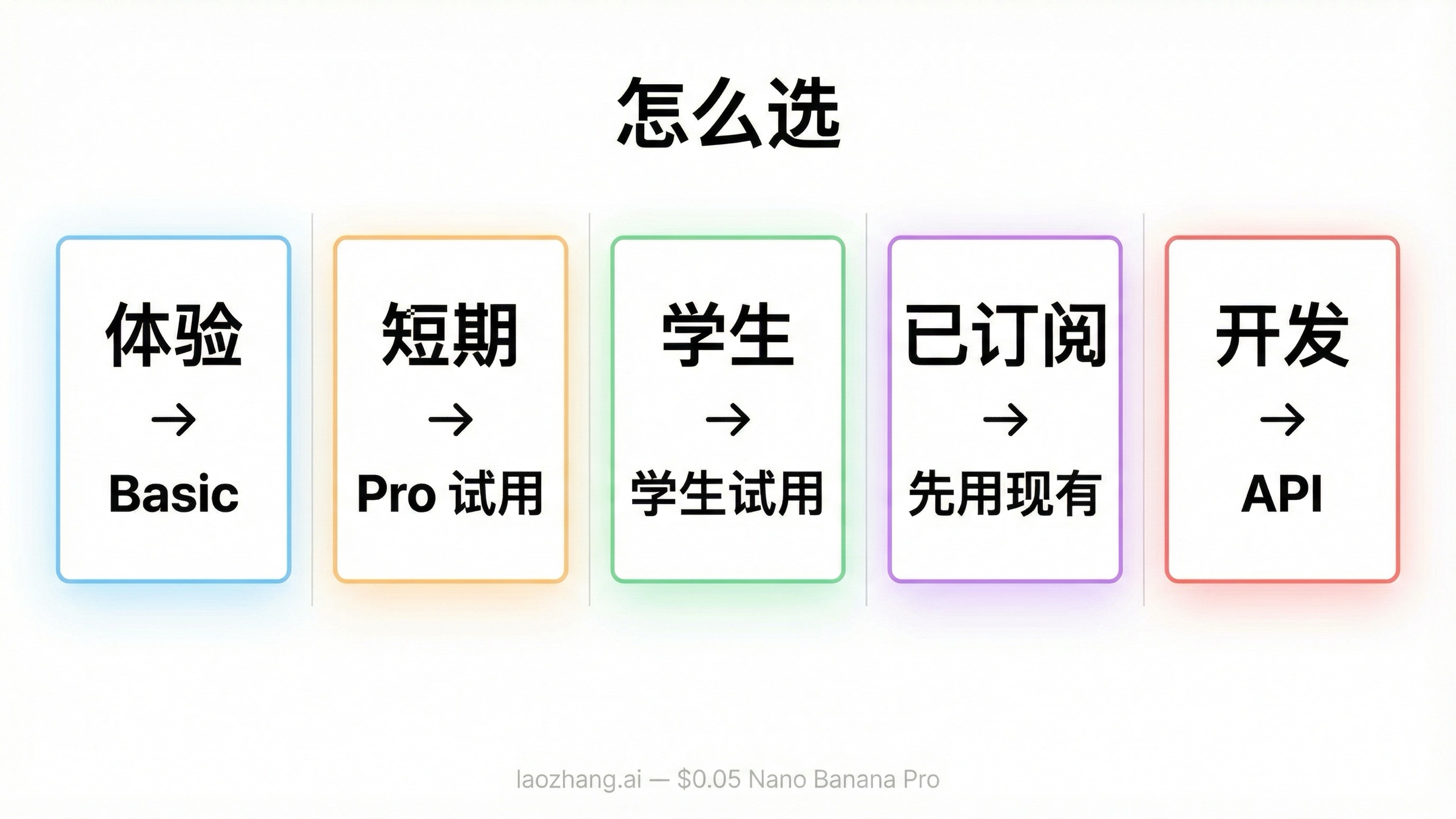 展示轻度体验者、短期 Pro 用户、符合条件的学生、现有订阅者和开发者分别适合哪条 Nano Banana Pro 访问路线的决策图