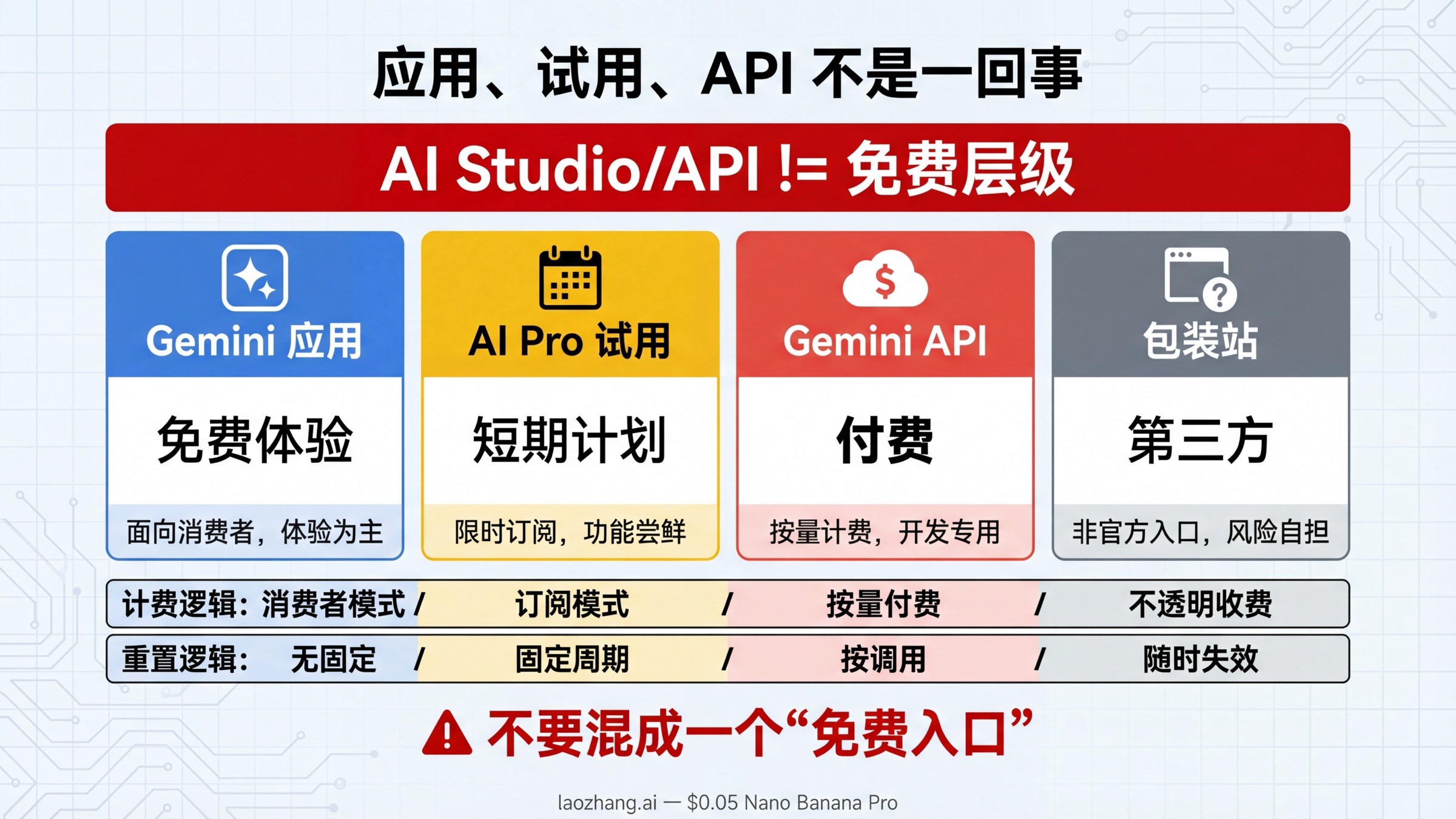 对比 Gemini 应用、Google AI Pro 试用、官方 Gemini API 定价和非官方包装工具访问方式差异的分层示意图