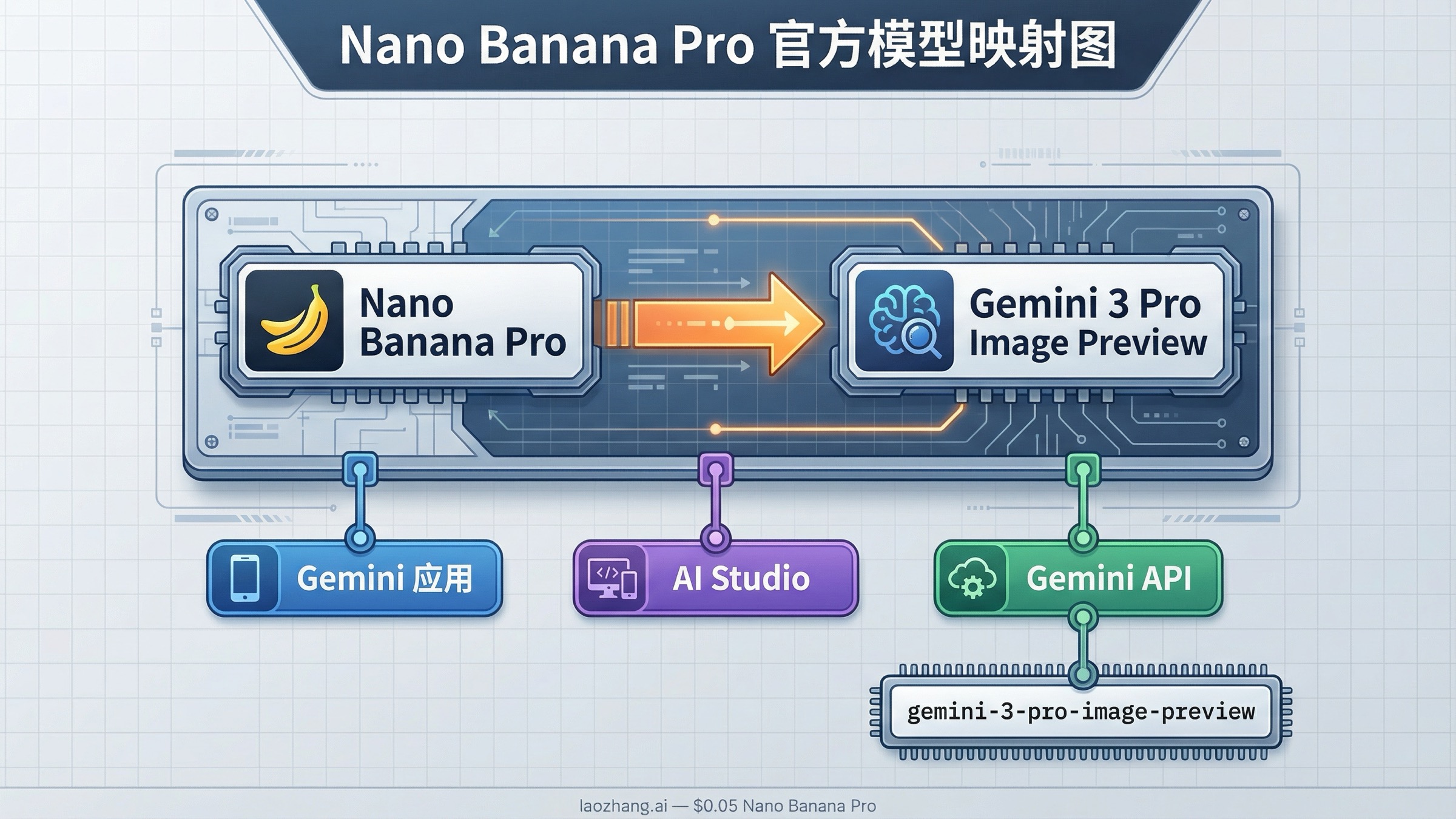 Nano Banana Pro 在 Gemini 里是什么：官方模型名与正确用法