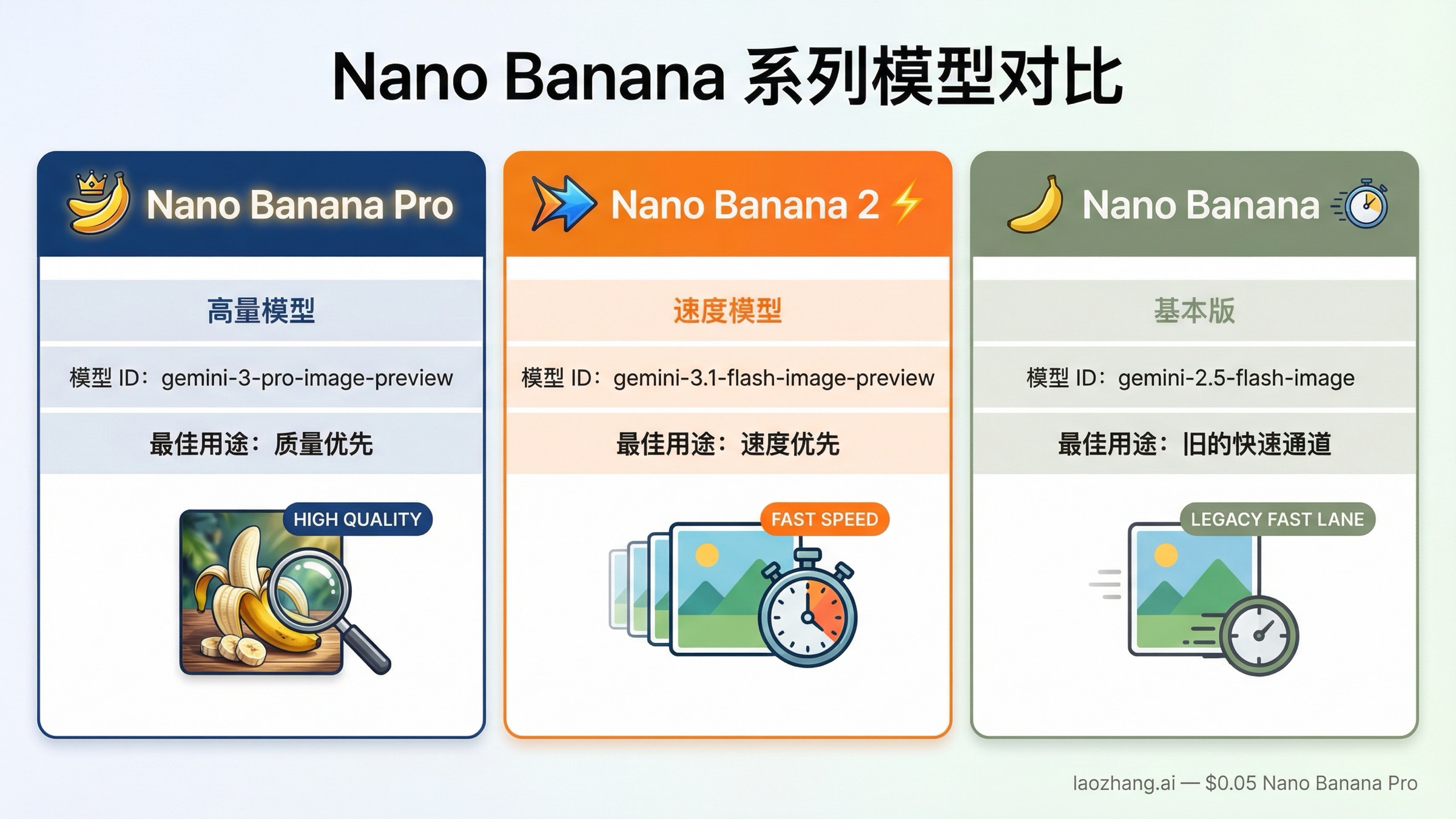 Nano Banana Pro、Nano Banana 2 与 Nano Banana 的官方模型名对比图
