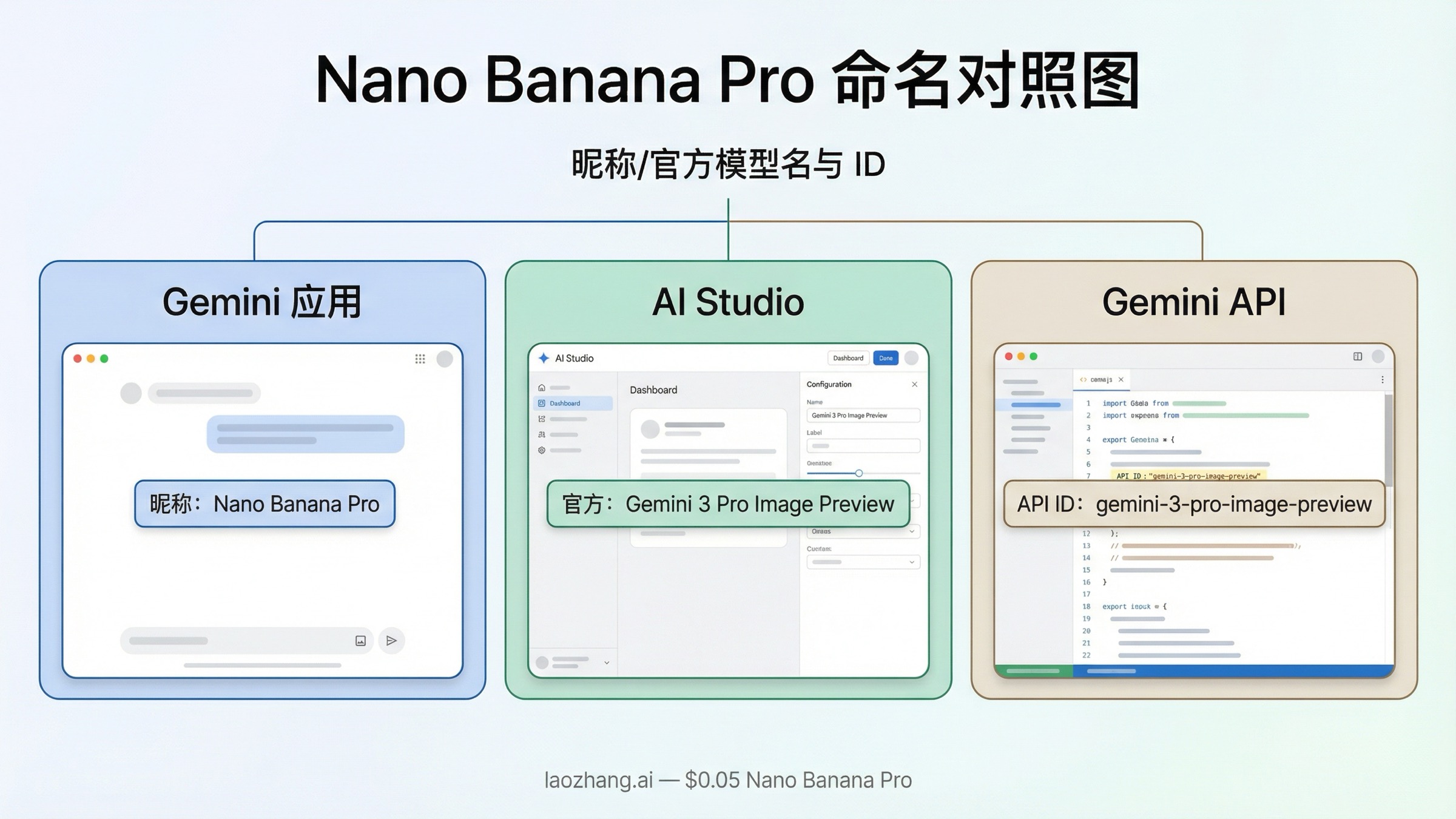 Nano Banana Pro 在 Gemini 应用、AI Studio 与 API 中的命名对照图
