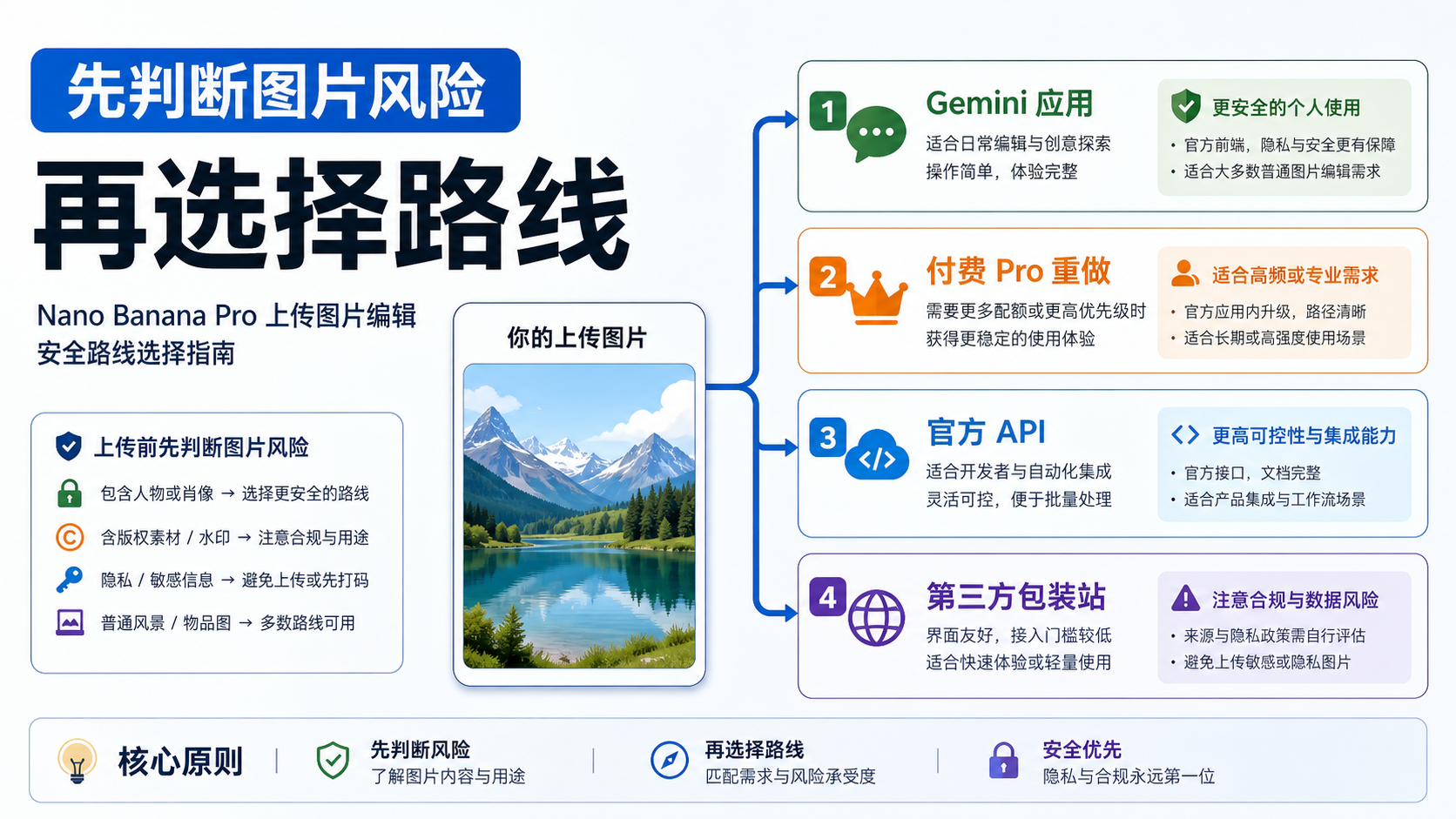 Nano Banana Pro 以图改图免费吗：上传前先选安全路径