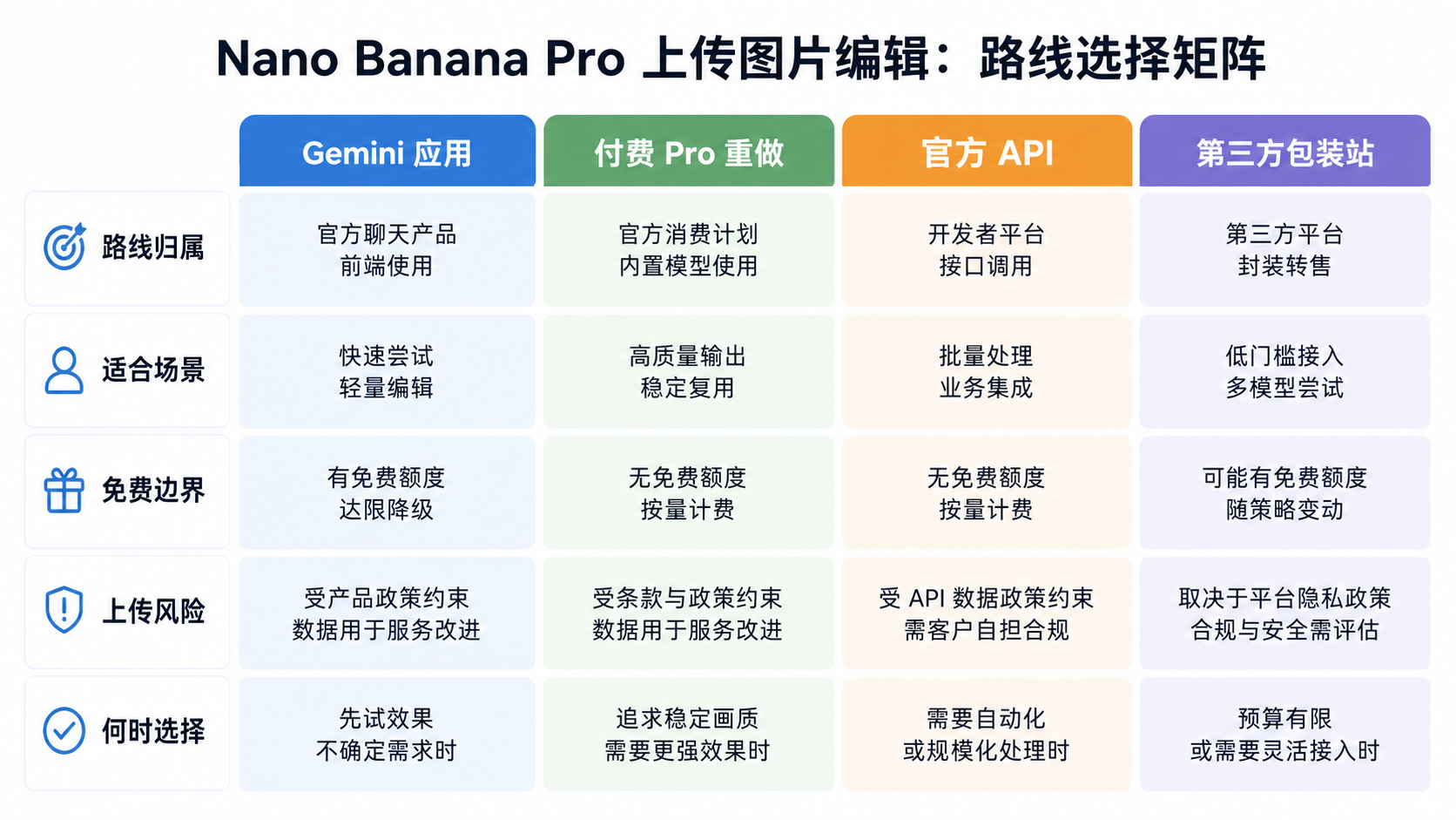 对比 Gemini 应用、付费 Pro 重做、官方 API 和第三方包装站的路线矩阵