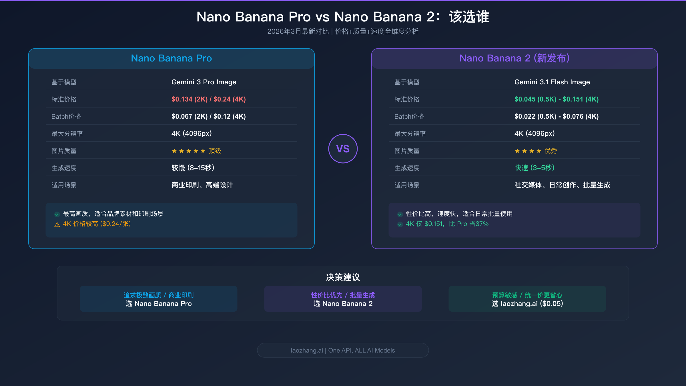Nano Banana Pro 与 Nano Banana 2 核心参数对比图展示价格质量速度差异