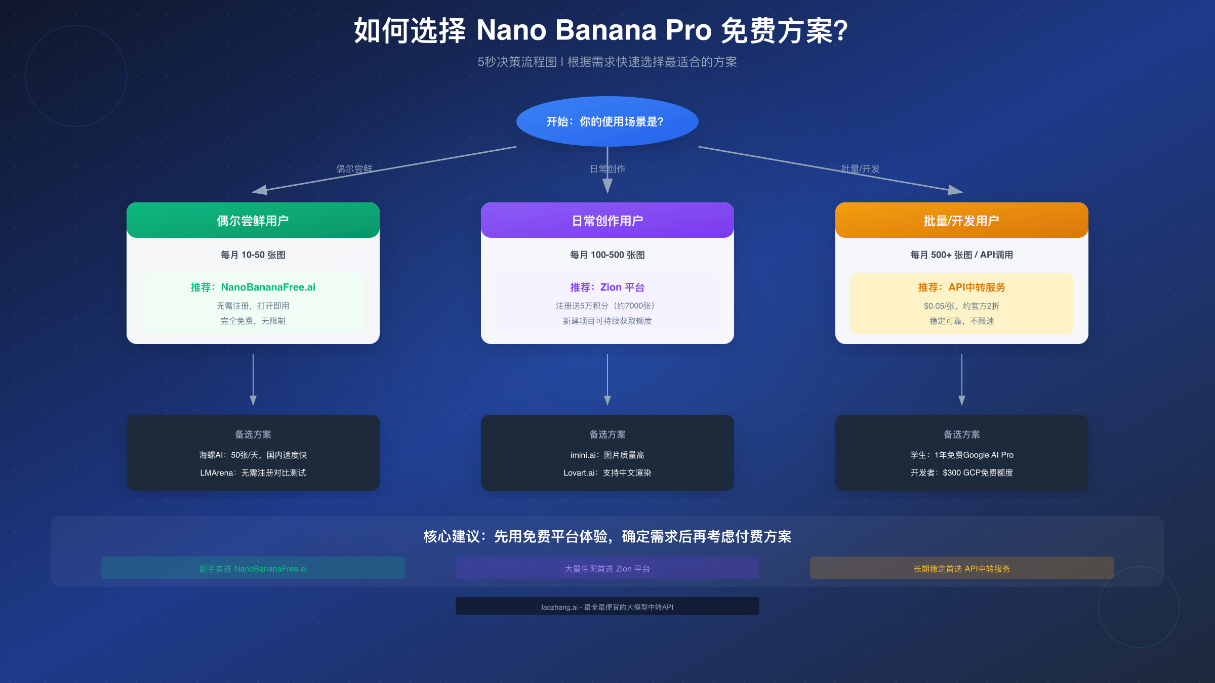 如何选择 Nano Banana Pro 免费方案