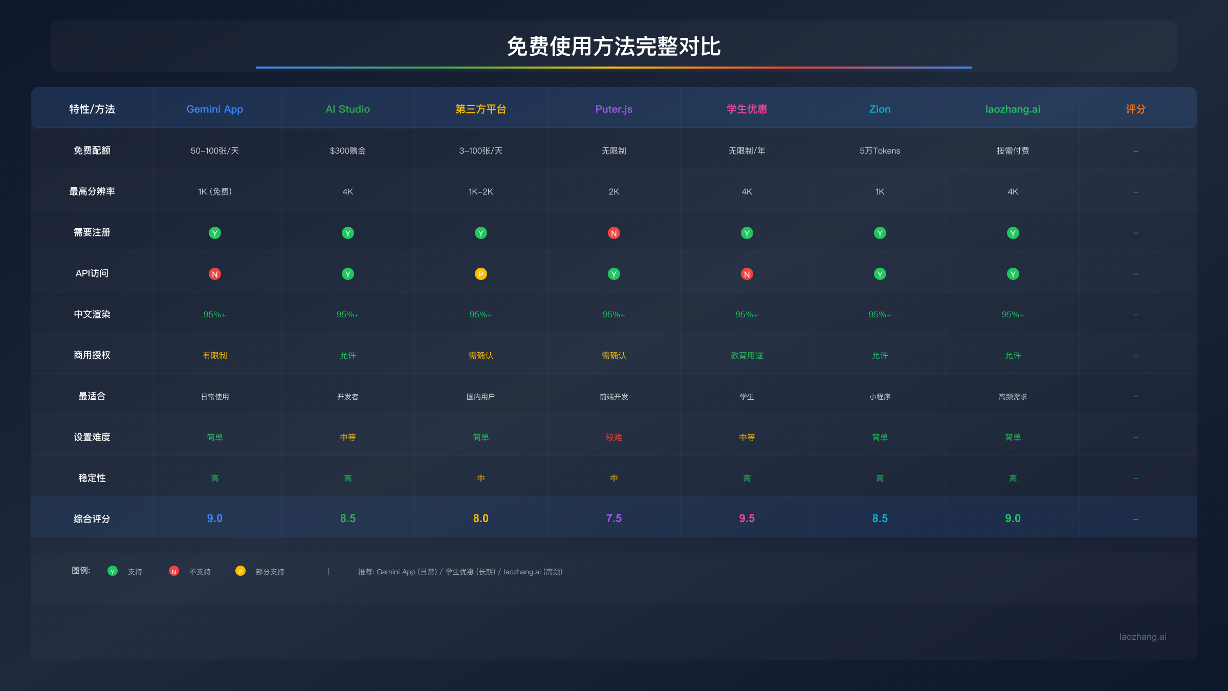 免费使用方法对比