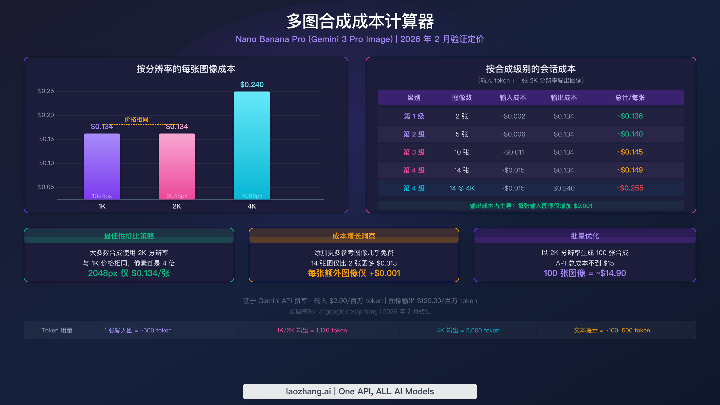 Nano Banana Pro 按分辨率和合成级别显示的每张图像定价成本计算器