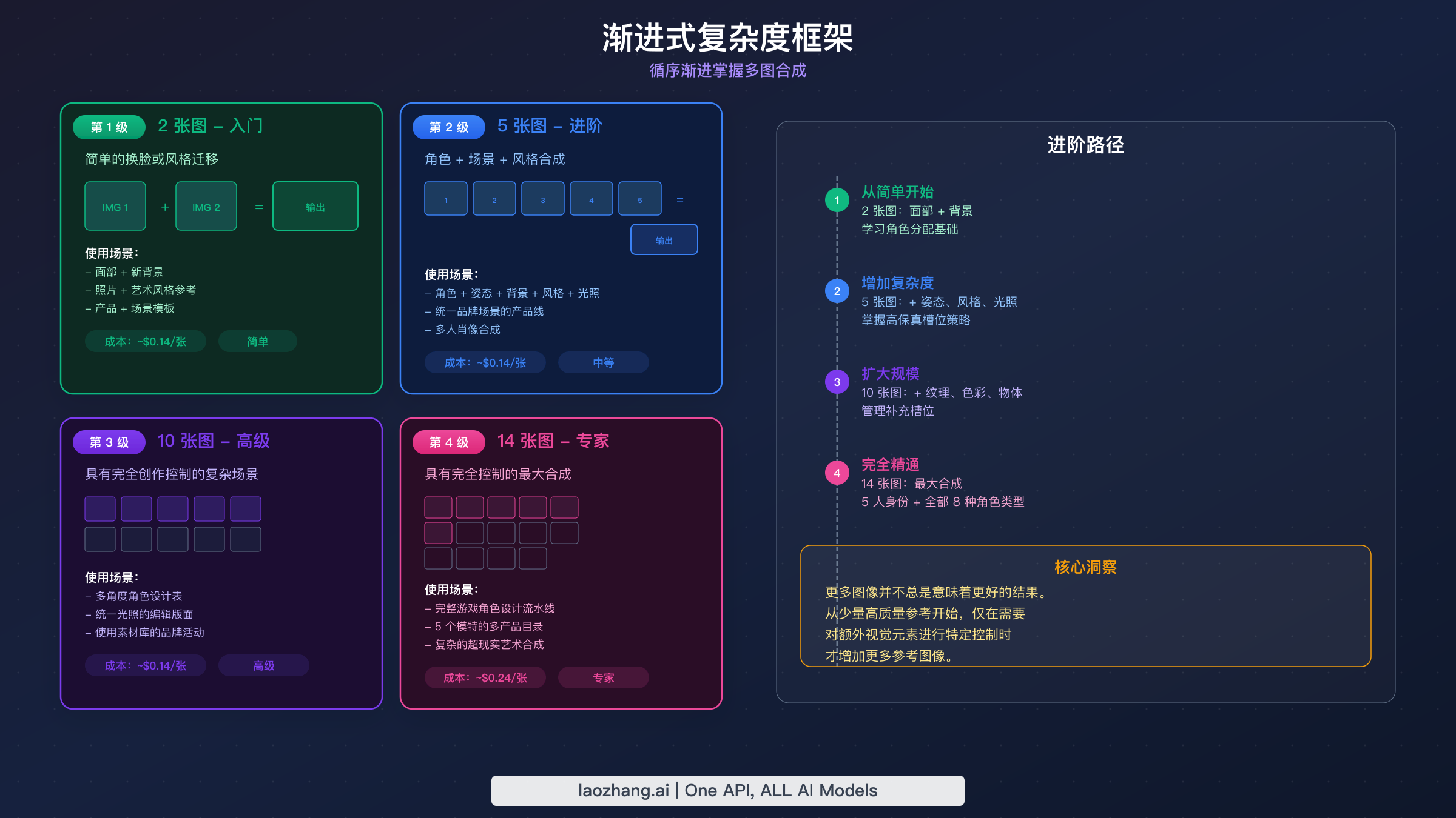从 2 到 14 张图像的渐进式多图合成复杂度框架四级图解