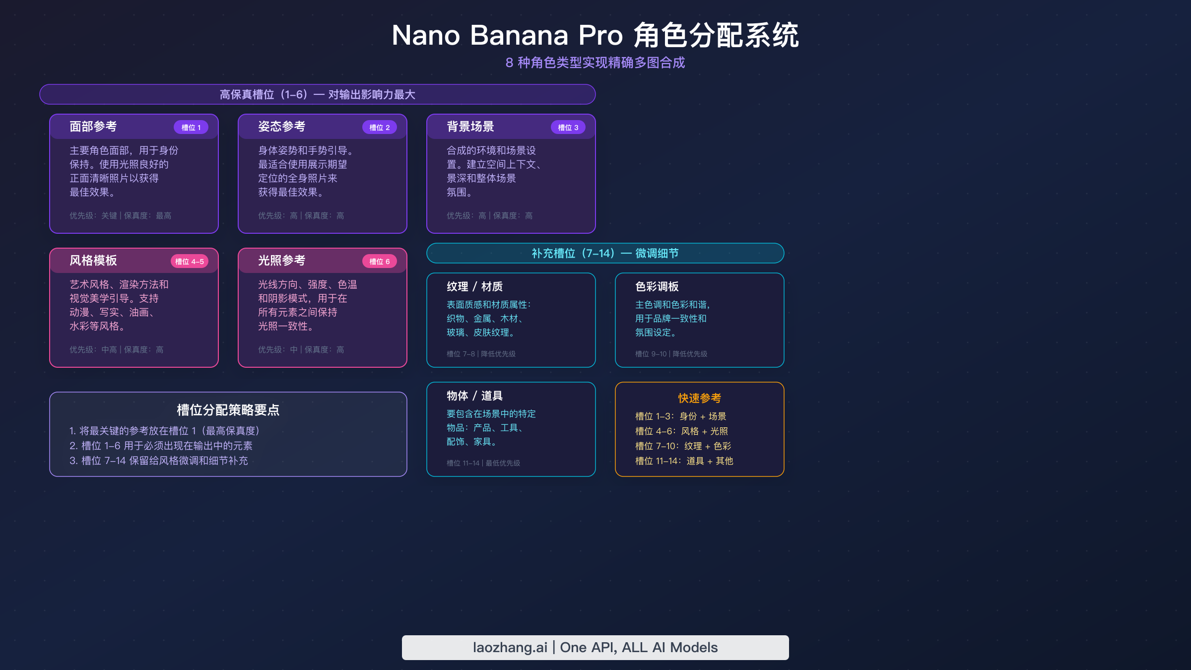Nano Banana Pro 中按高保真和补充槽位组织的 8 种角色类型完整分类图