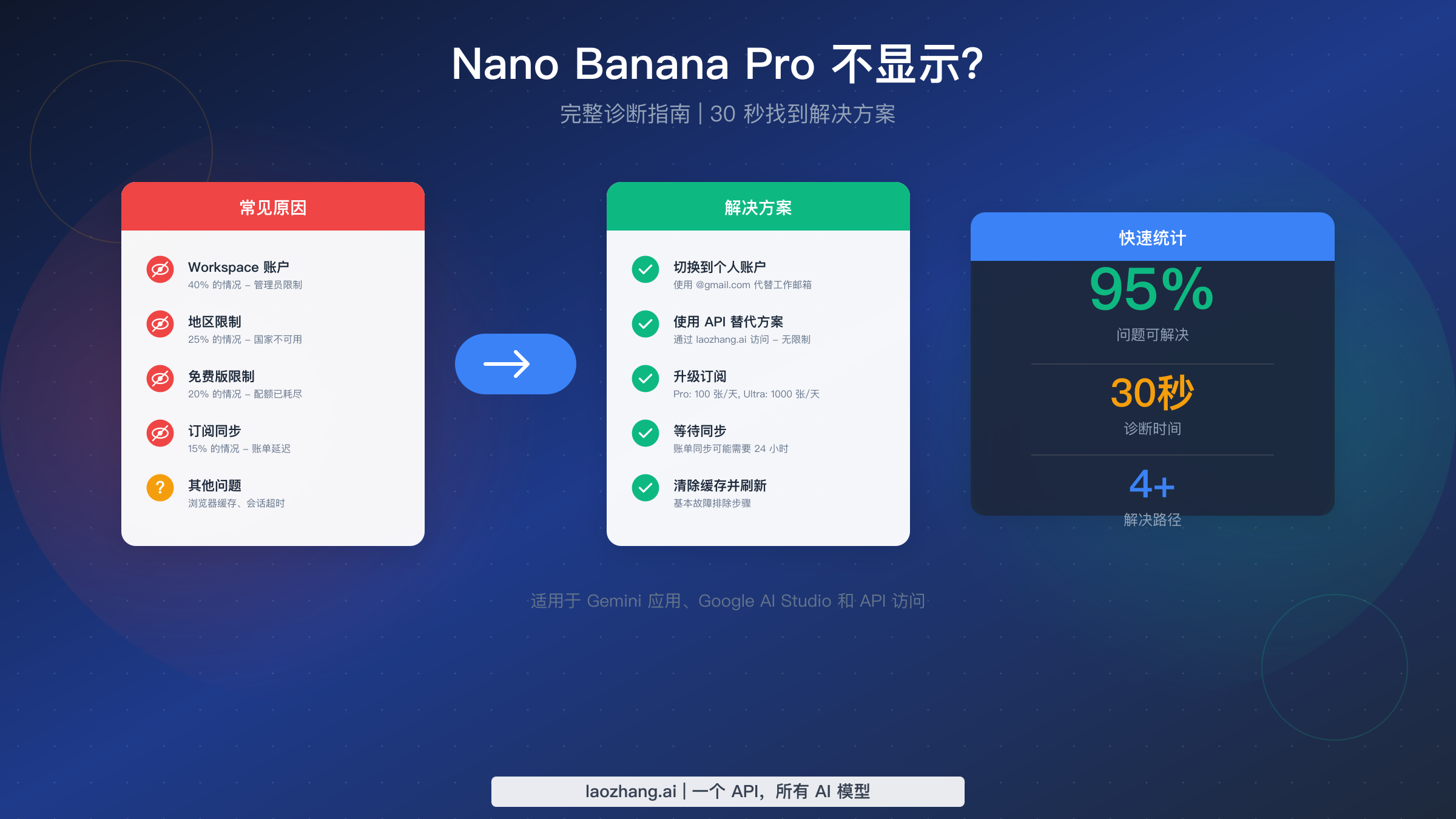 Nano Banana Pro 不显示怎么办？完整诊断指南【2026】