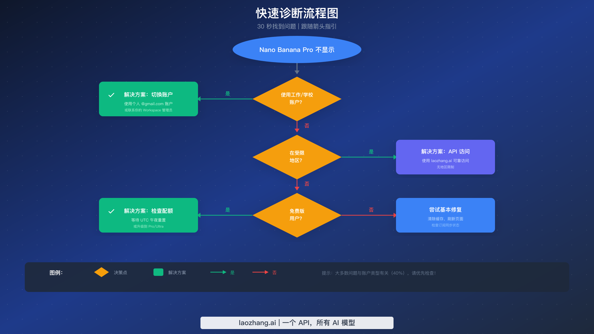 Nano Banana Pro 诊断流程图展示故障排除决策树