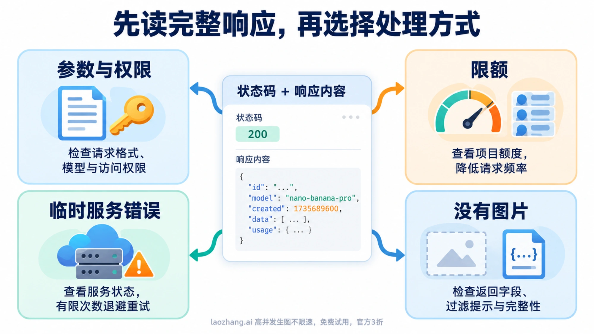 根据完整响应区分参数权限、限额、临时服务错误和无图片返回的排查图