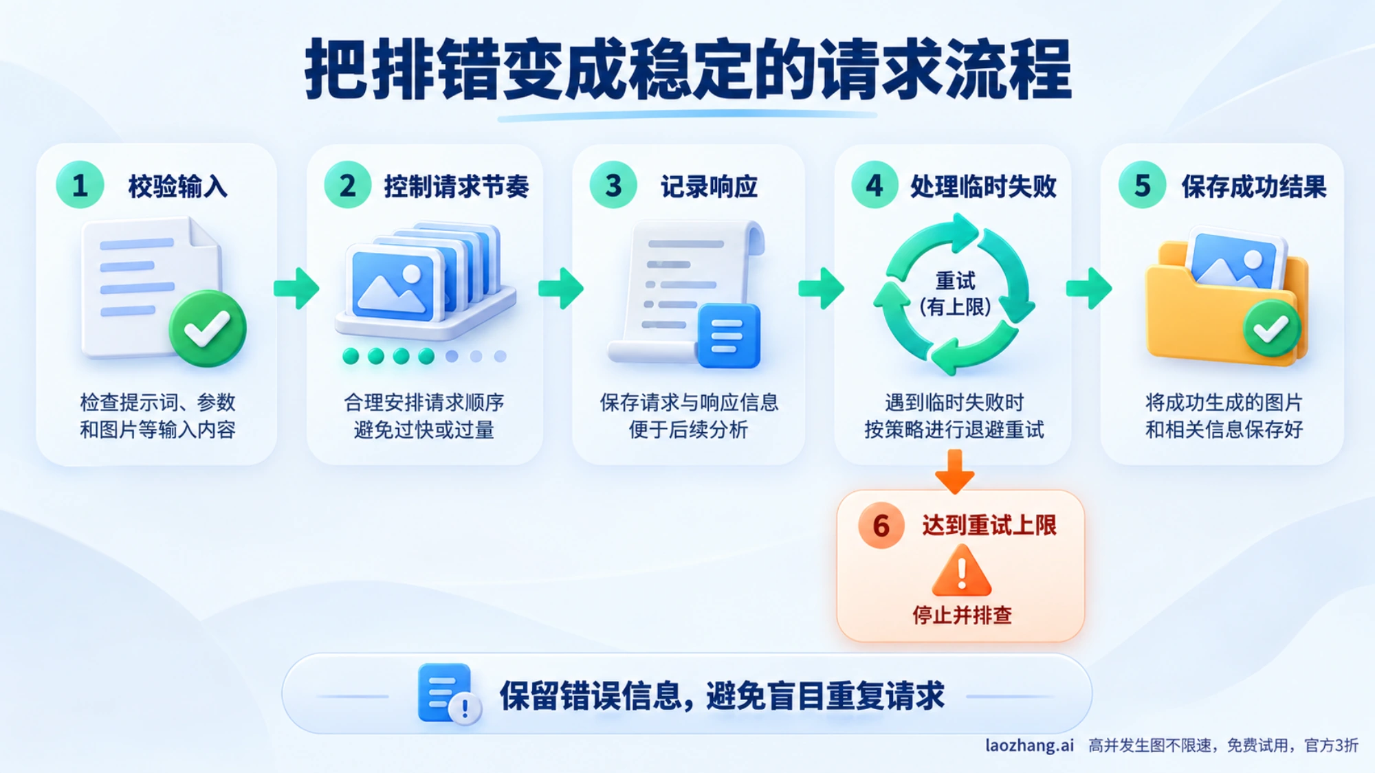 从输入校验、请求节奏、响应记录到有限重试和保存图片的流程图