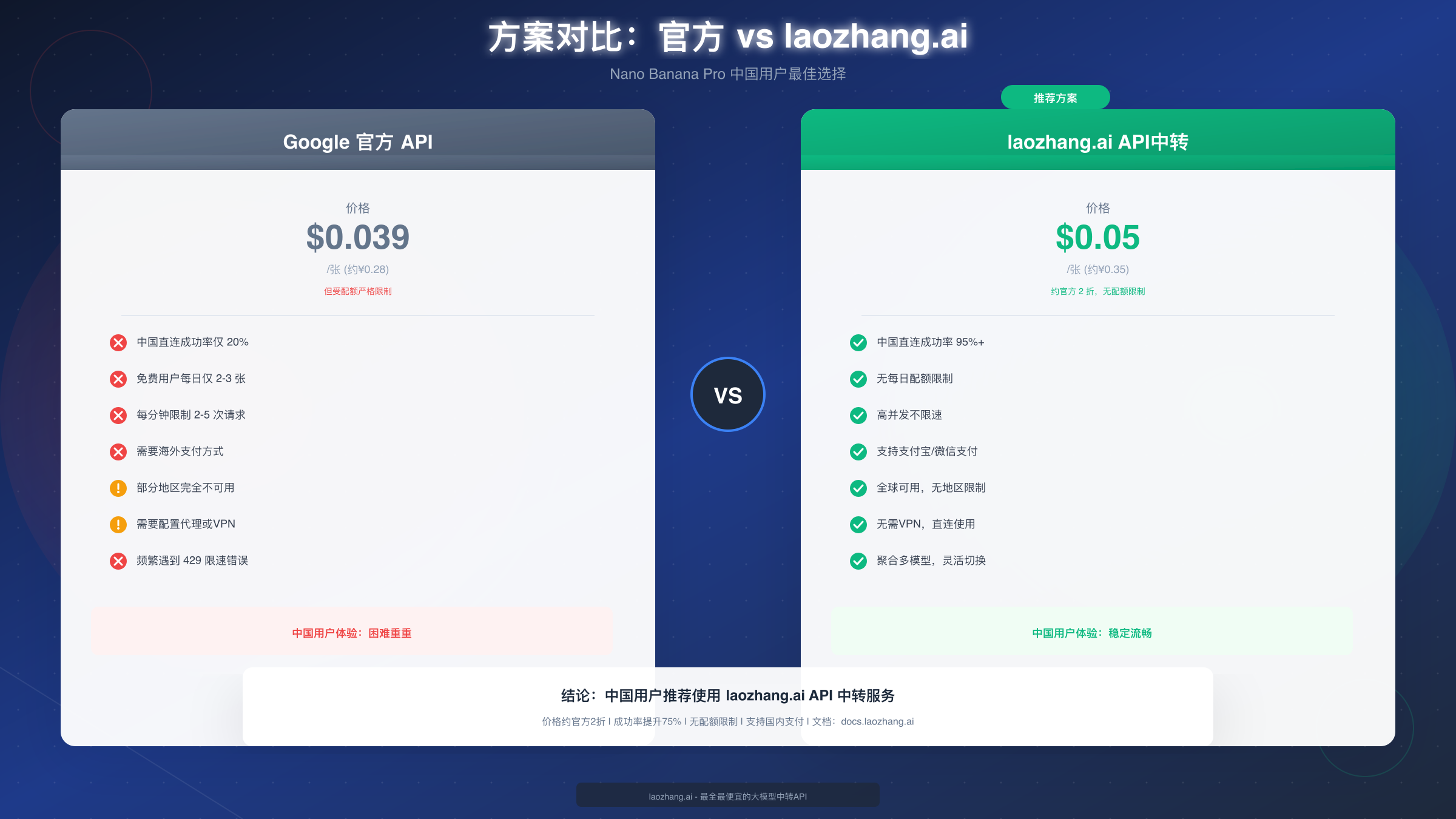 官方与 laozhang.ai 对比
