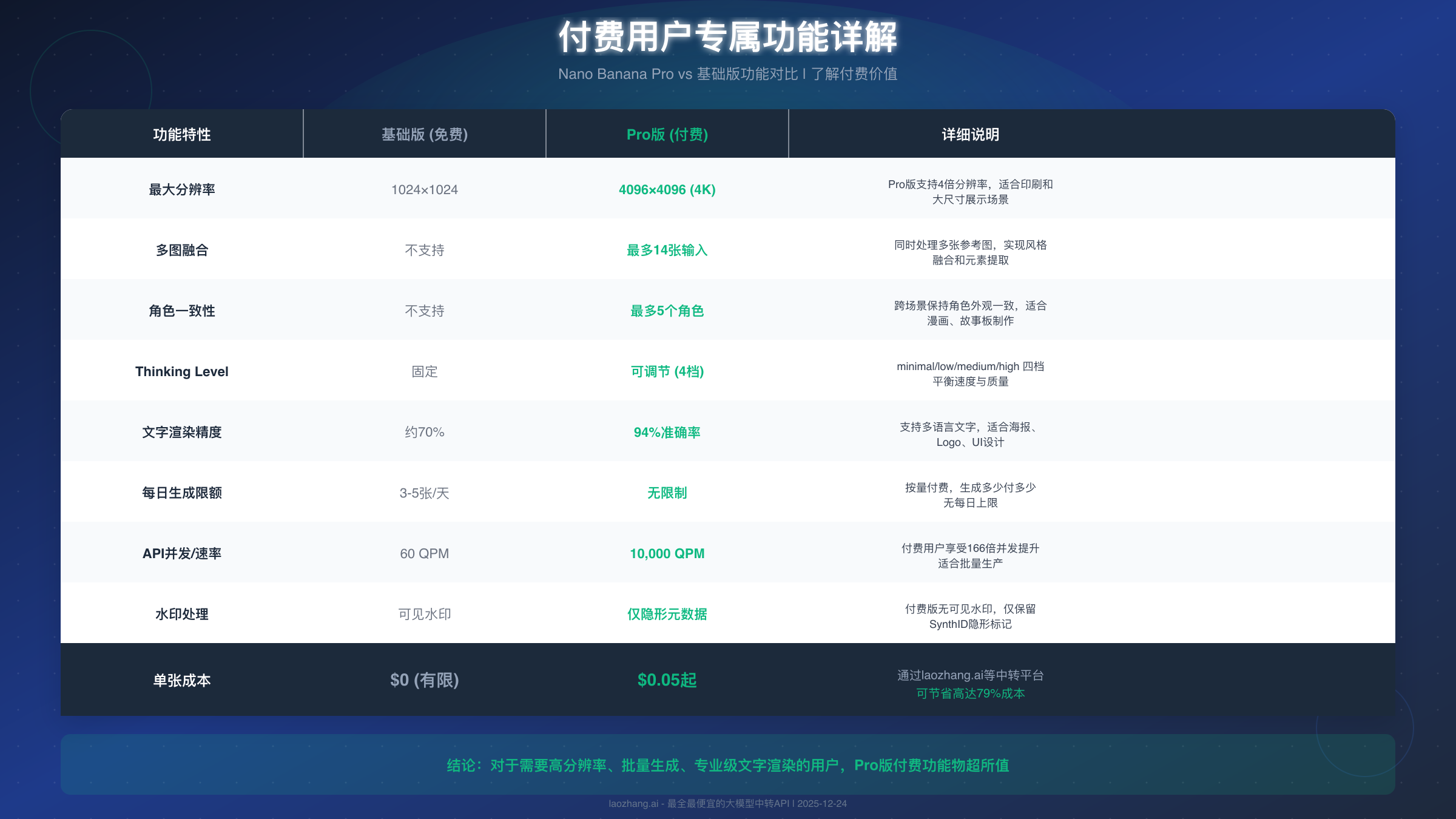 Nano Banana Pro 付费功能对比