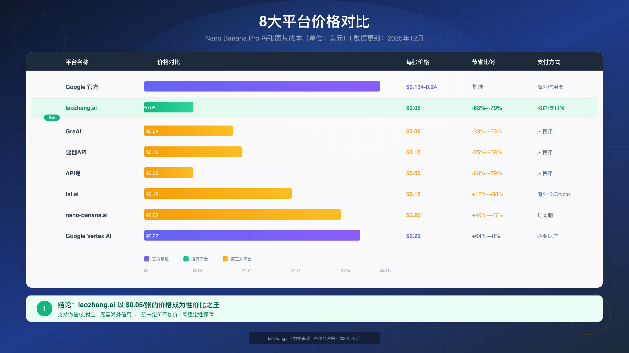 Nano Banana Pro 8大平台价格对比