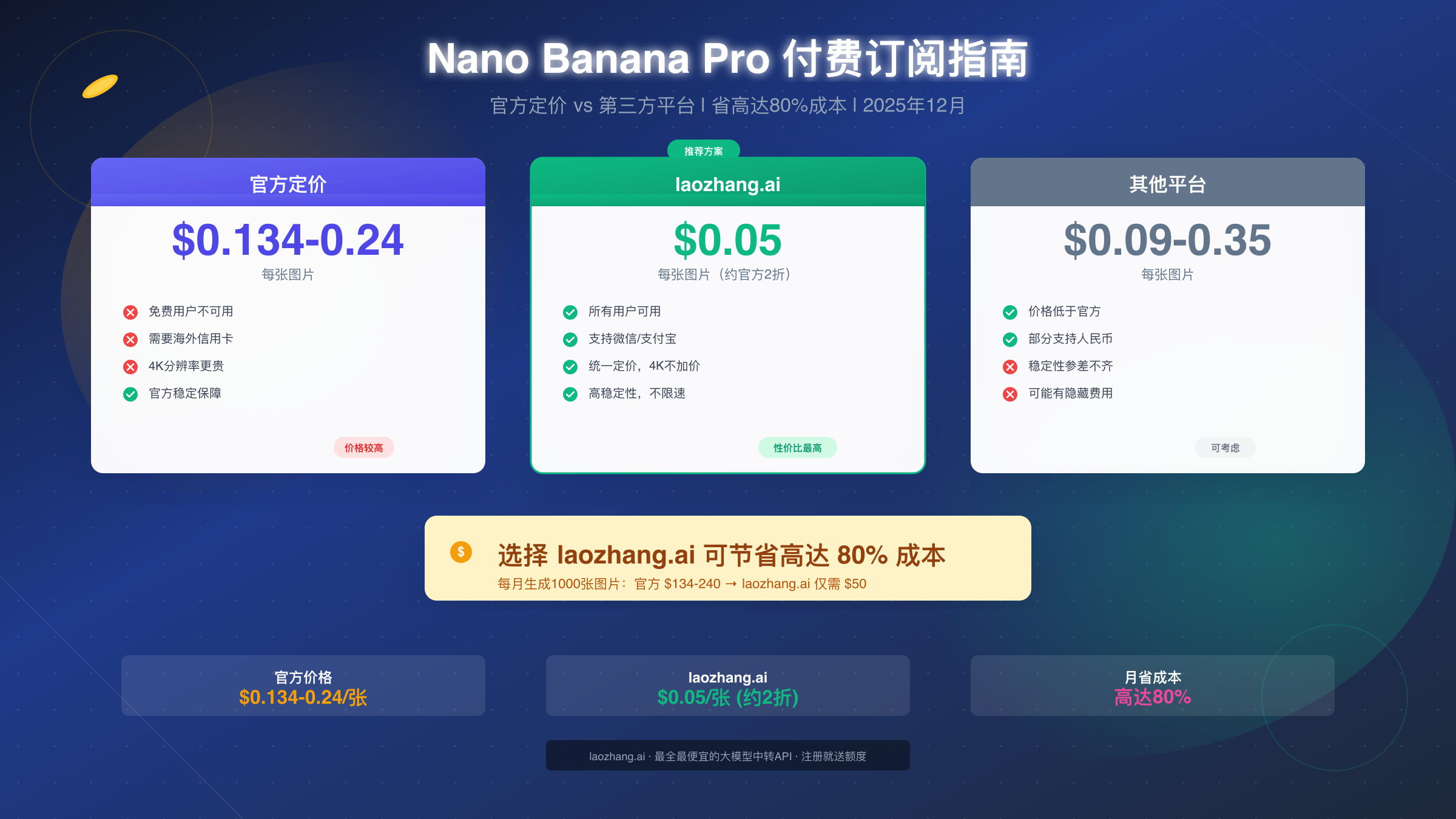 Nano Banana Pro 付费订阅完整指南：官方定价、免费方案与$0.05/次超低价方案【2025最新】