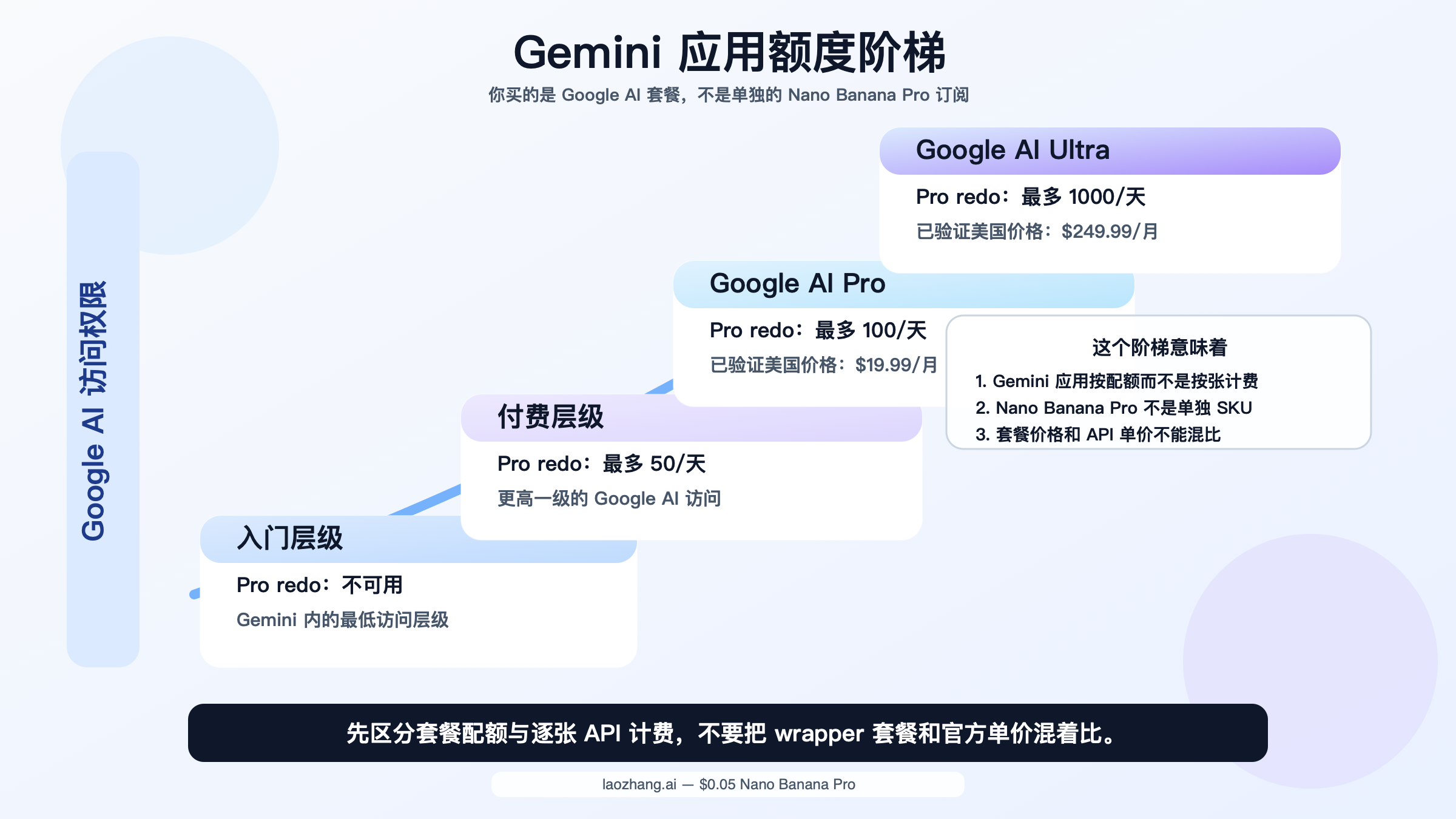 展示 Gemini 中应按套餐和 redo 配额理解 Nano Banana Pro，而不是把它当作独立订阅的阶梯图