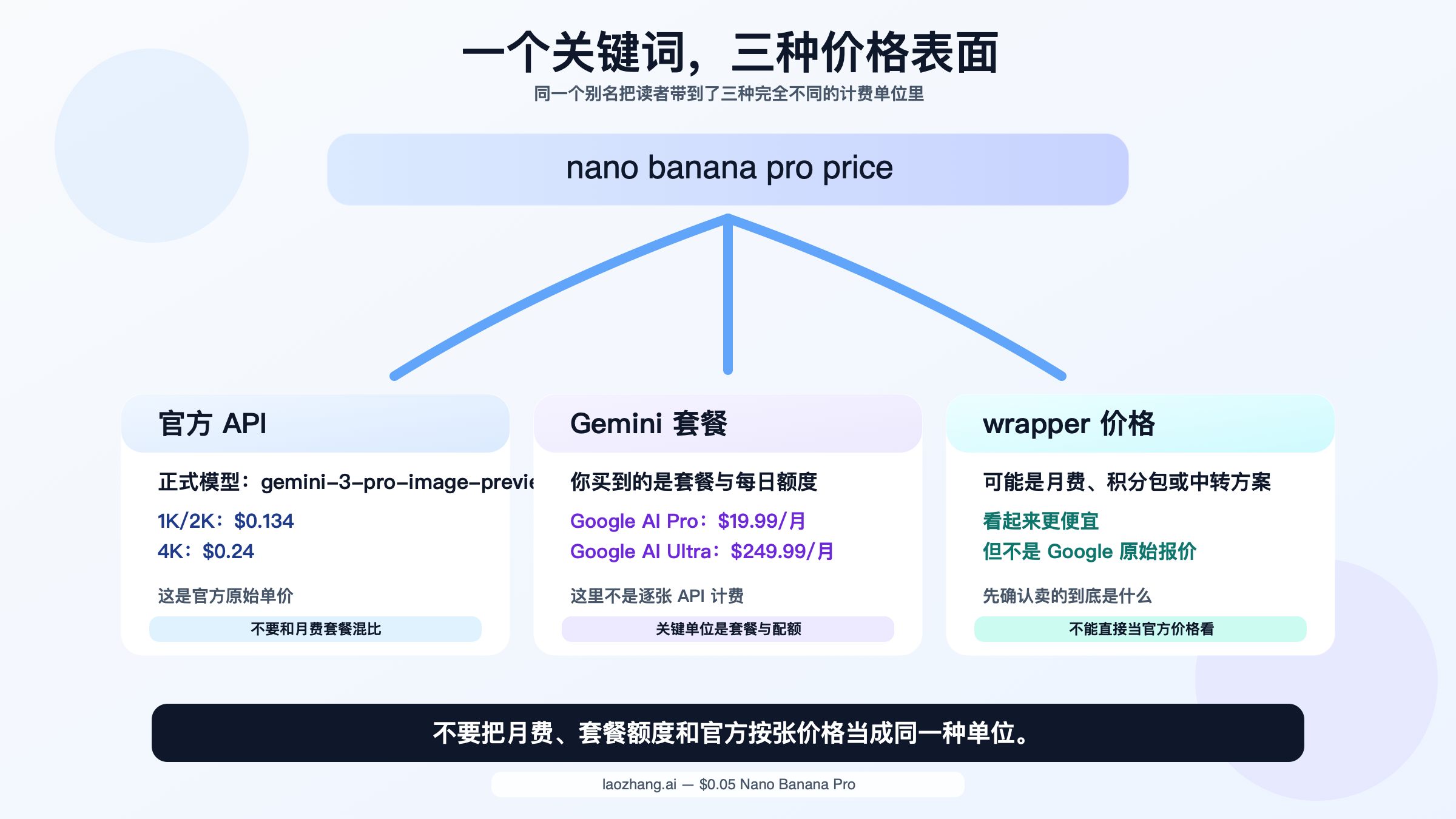 展示 nano banana pro price 搜索如何分流到官方 API 定价、Gemini 套餐和第三方 wrapper 价格的路线图