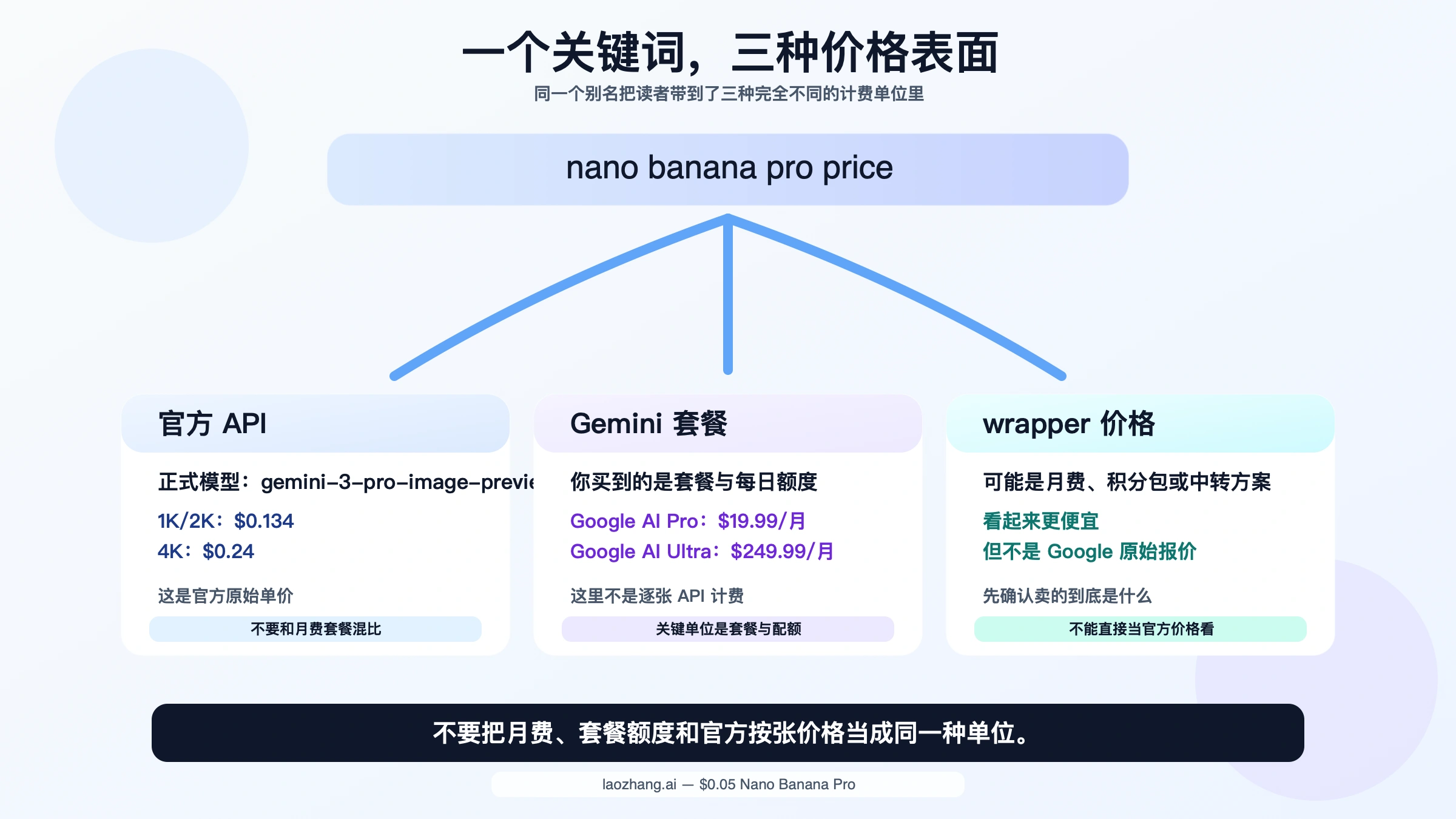展示 nano banana pro price 搜索如何分流到官方 API 定价、Gemini 套餐和第三方 wrapper 价格的路线图