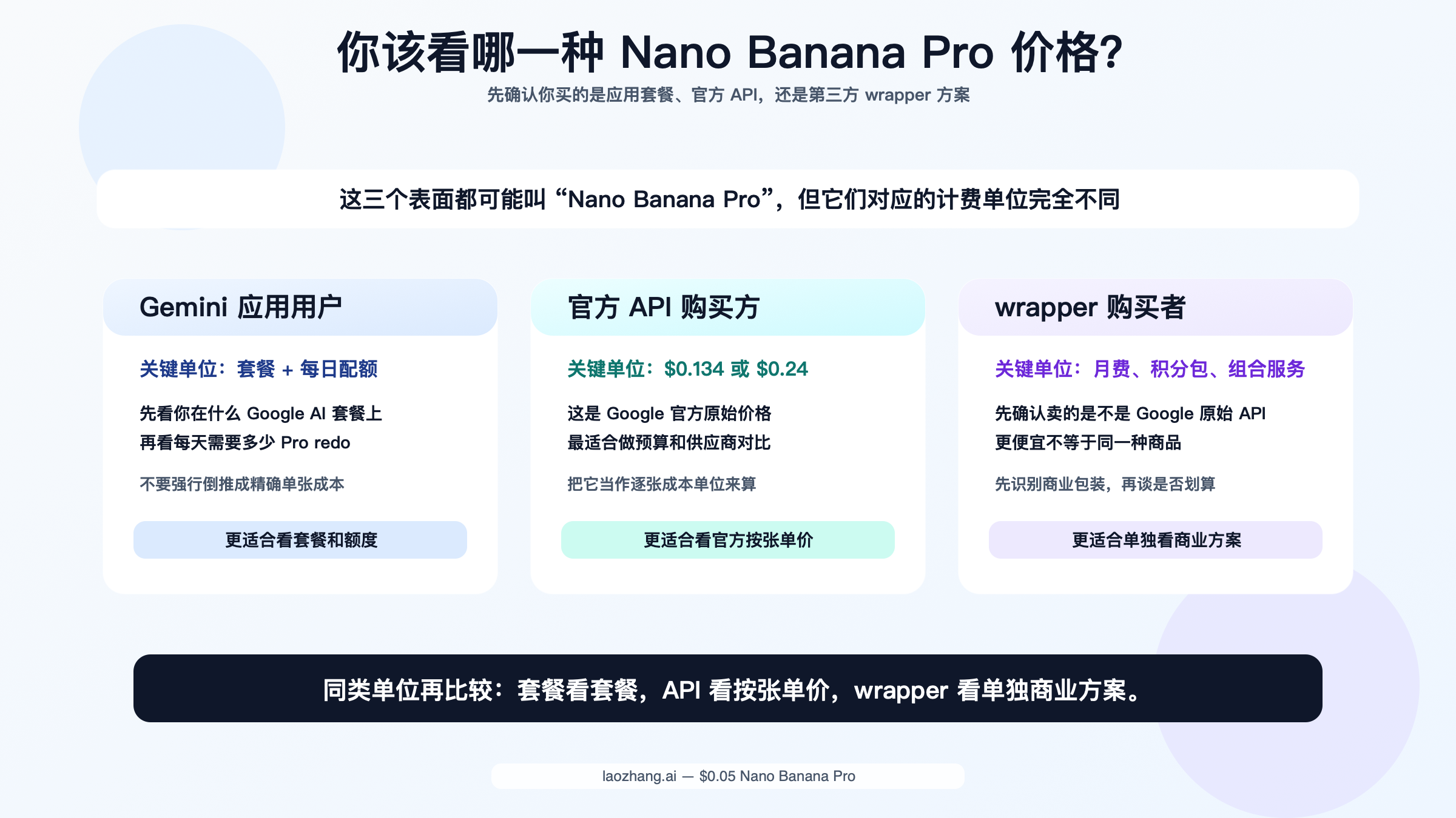 展示在 Nano Banana Pro 场景下应该使用 Gemini 套餐价、官方 API 单价还是第三方 wrapper 价格的决策图