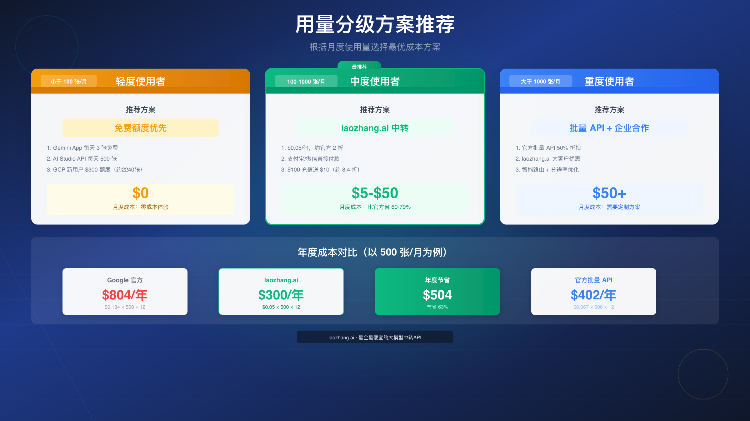 用量分级方案推荐