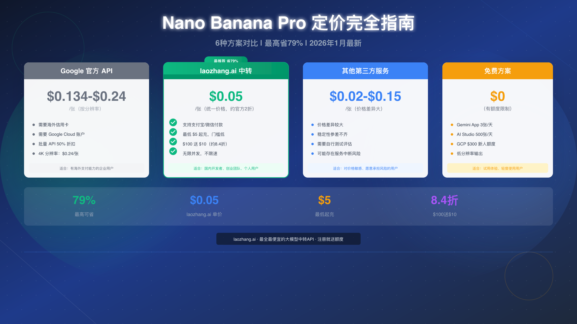 Nano Banana Pro 定价完全指南：6种方案对比与省钱策略【2026最新】
