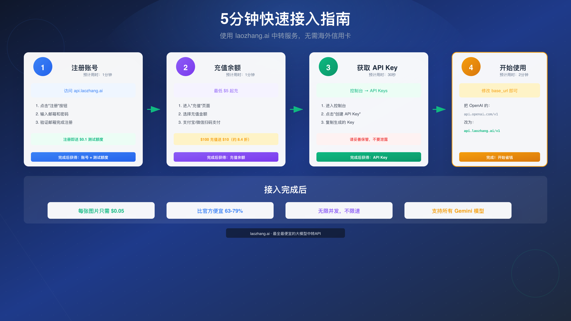 5分钟快速接入指南