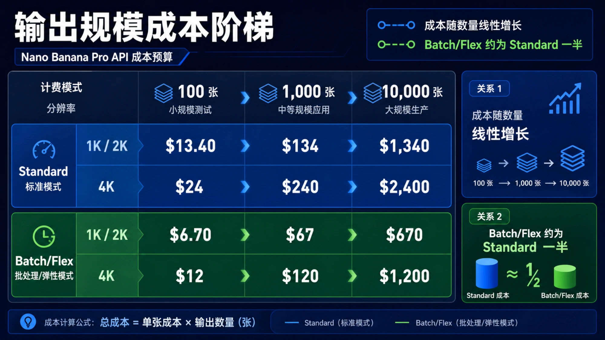 Nano Banana Pro 在 100、1,000 和 10,000 张规模下的 Standard、Batch 与 Flex 输出成本
