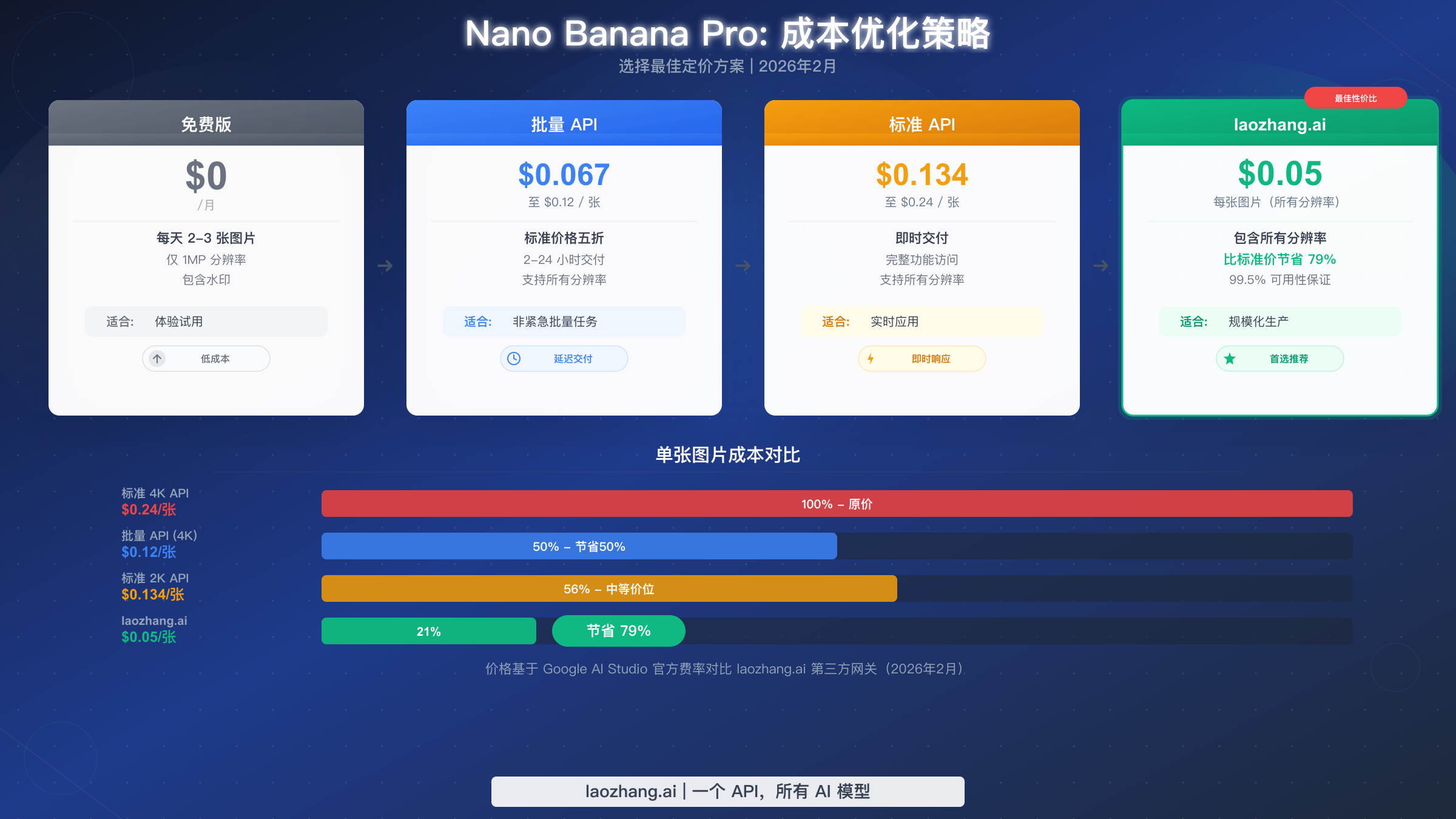 Nano Banana Pro 成本优化策略，展示从免费到生产规模的各价格层级