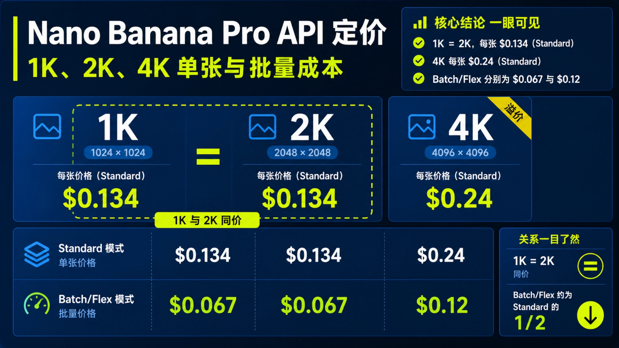 Nano Banana Pro API 价格：1K、2K、4K 与批量成本