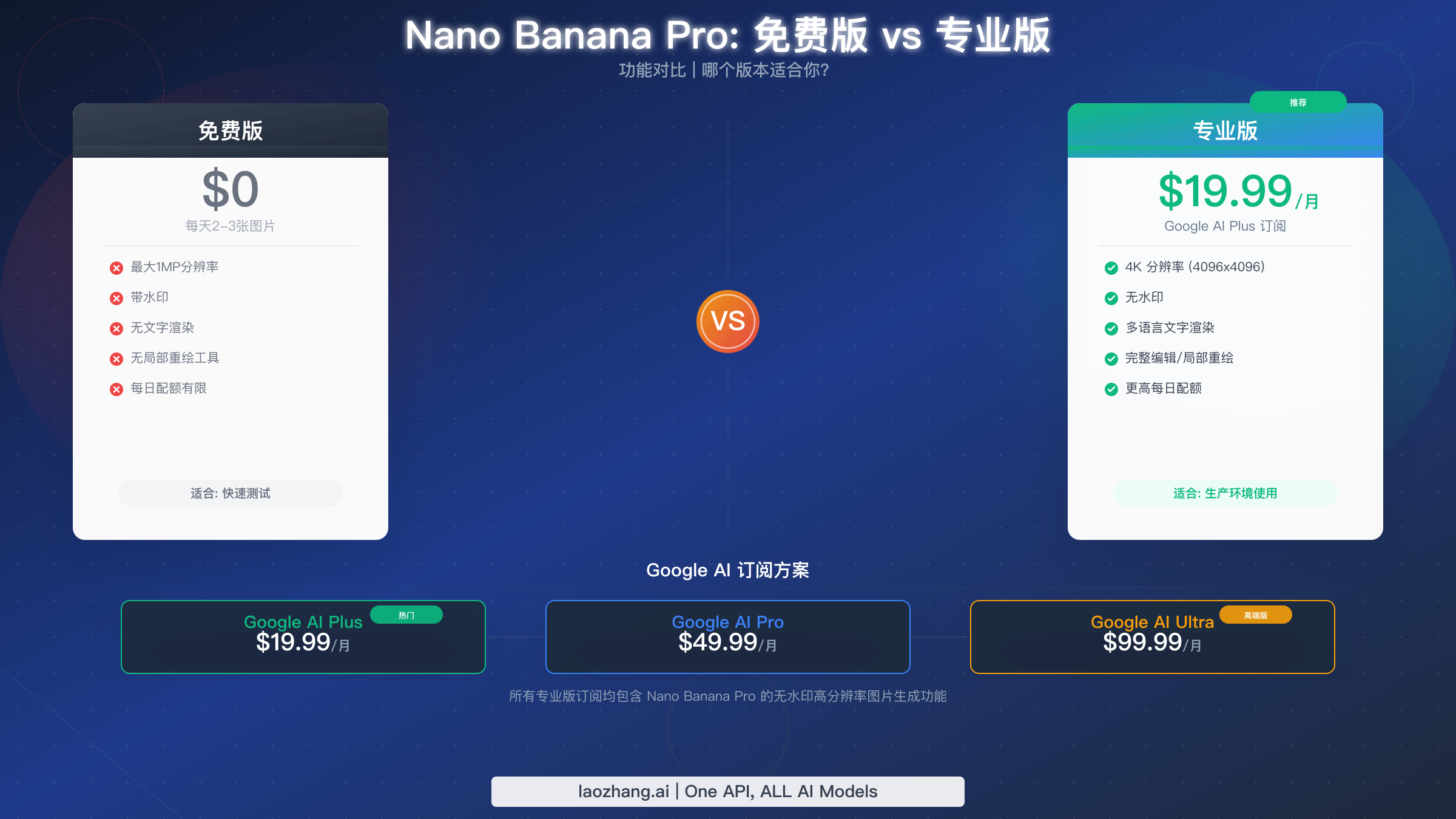 Nano Banana Pro 免费版与 Pro 版功能对比，展示每日配额、分辨率上限和定价层级