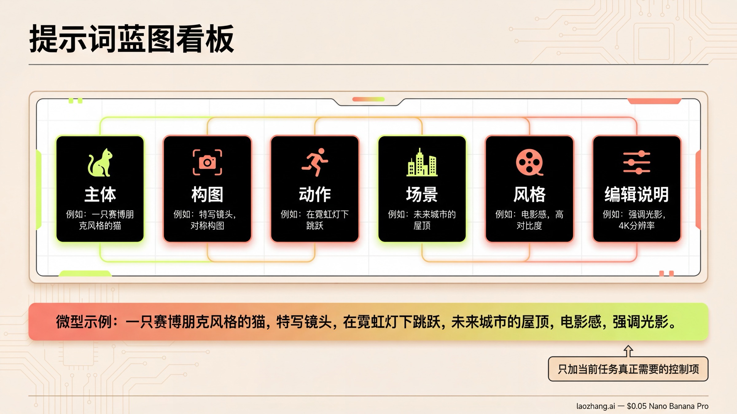 总结 Nano Banana Pro 六段式提示公式，以及“只添加当前任务真正需要的控制项”的提示蓝图看板。