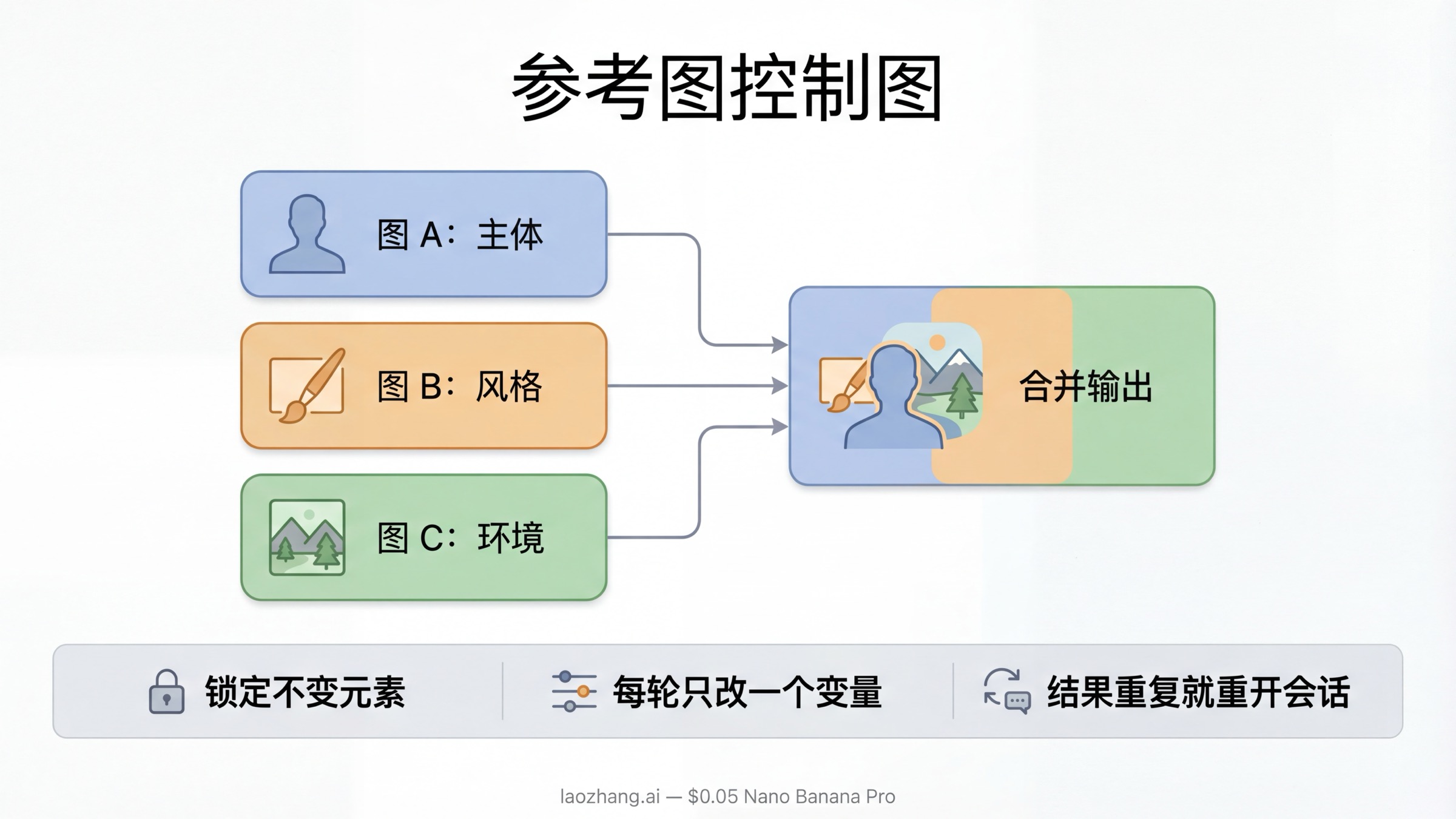 工作流图示：图片 A 负责主体，图片 B 负责风格，图片 C 负责环境，并强调锁定不变元素、每轮只改一个变量、结果重复时重开会话。