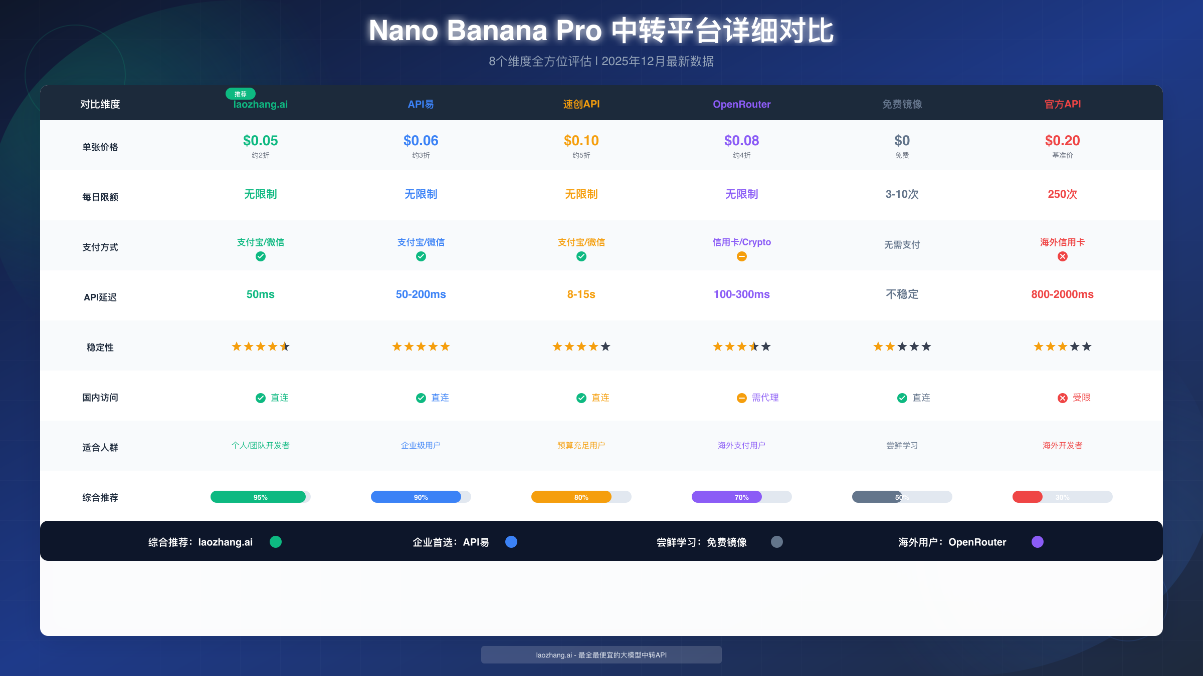 Nano Banana Pro 中转平台详细对比