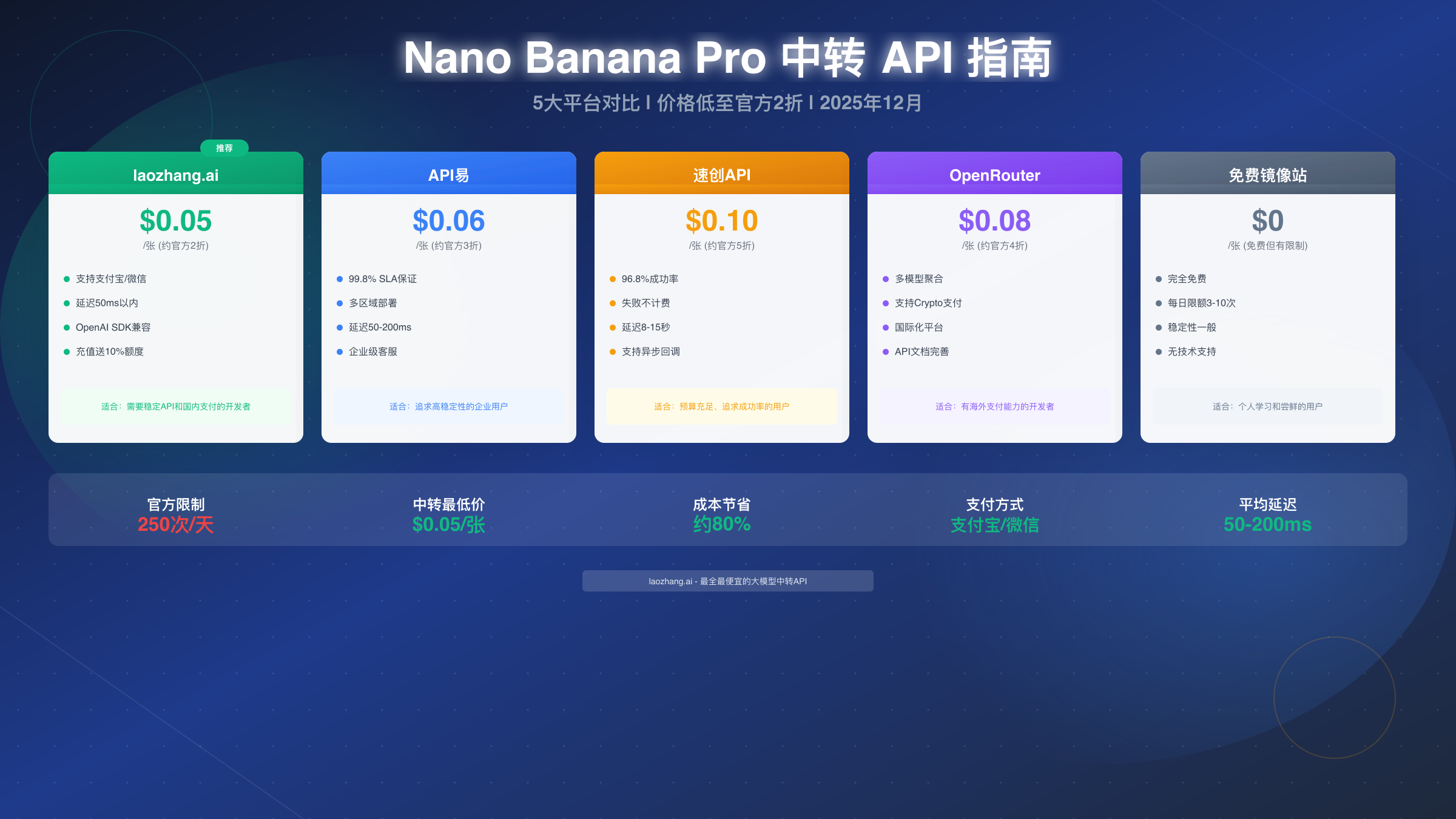 Nano Banana Pro 中转 API 完整指南：5大平台对比与最佳选择（2025）